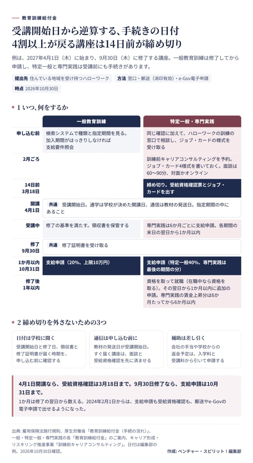 受講開始日から逆算した教育訓練給付金の手続きの日付の図。例は2027年4月1日に始まり9月30日に修了する講座。申し込む前は、どの種類も検索システムで種類と指定期間を見て、加入期間がはっきりしなければ支給要件照会。特定一般と専門実践は、ハローワークの訓練の窓口で相談してジョブ・カードの様式を受け取り、2月ごろに訓練前キャリアコンサルティングを予約してジョブ・カード4様式を書く（面談は60〜90分、対面かオンライン）。14日前の3月18日が締め切りで、受給資格確認票とジョブ・カードを出す。4月1日が受講開始日で、通学は学校が決めた開講日、通信は教材の発送日、指定期間の中にあること。受講中、専門実践は6か月ごとに支給申請。9月30日に修了し修了証明書を受け取る。10月31日までに支給申請（一般は20%で上限10万円、特定一般は40%、専門実践は最後の期間の分）。修了後1年以内に資格を取って就職（在職中なら資格を取る）したら、その翌日から1か月以内に追加の申請、専門実践の賃金上昇分は6か月たってから6か月以内。締め切りを外さないための3つは、日付を学校に聞く、通信は申し込む前に手続きする、会社の補助や返金予定は差し引く。提出は住んでいる地域のハローワークに、窓口・郵送（消印有効）・e-Gov電子申請で。