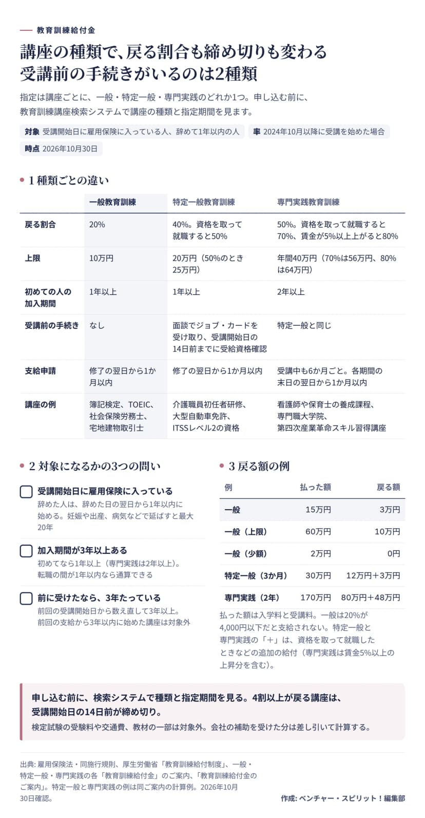 教育訓練給付金の3つの種類を比べた図。一般教育訓練は戻る割合20%で上限10万円、初めての人の加入期間1年以上、受講前の手続きなし、支給申請は修了の翌日から1か月以内、講座の例は簿記検定・TOEIC・社会保険労務士・宅地建物取引士。特定一般教育訓練は40%で上限20万円、資格を取って就職すると50%で上限25万円、加入期間1年以上、面談でジョブ・カードを受け取り受講開始日の14日前までに受給資格確認、支給申請は修了の翌日から1か月以内、講座の例は介護職員初任者研修・大型自動車免許・ITSSレベル2の資格。専門実践教育訓練は50%で年間上限40万円、資格を取って就職すると70%で56万円、賃金が5%以上上がると80%で64万円、加入期間2年以上、受講前の手続きは特定一般と同じ、受講中も6か月ごとに支給申請、講座の例は看護師や保育士の養成課程・専門職大学院・第四次産業革命スキル習得講座。率は2024年10月以降に受講を始めた場合。対象になるかの3つの問いは、受講開始日に雇用保険に入っているか辞めて1年以内か（延長で最大20年）、加入期間が3年以上か（初めてなら1年、専門実践は2年、転職の間が1年以内なら通算）、前に受けたなら前回の支給から3年たっているか。戻る額の例は、一般で15万円なら3万円、60万円なら上限の10万円、2万円なら0円、特定一般の3か月30万円の講座で12万円と追加3万円、専門実践の2年170万円の講座で80万円と追加48万円。