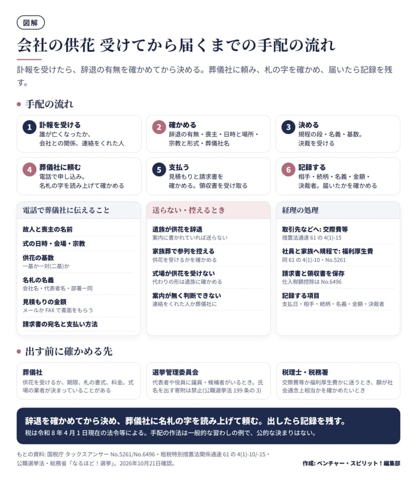 図解。手配の流れ6段階: 訃報を受ける、確かめる(辞退の有無・喪主・日時と場所・宗教と形式・葬儀社名)、決める(規程の段・名義・基数・決裁)、葬儀社に頼む(電話・名札の字を読み上げて確認)、支払う(見積もりと請求書・領収書)、記録する(相手・続柄・名義・金額・決裁者)。中段は3区画: 電話で葬儀社に伝えること、送らない・控えるとき(遺族が辞退・家族葬・式場が受けない・案内が無い)、経理の処理(取引先は交際費等 措置法通達61の4(1)-15、社員と家族は福利厚生費 同-10・No.5261、請求書と領収書を保存 No.6496)。下段は確かめる先: 葬儀社、選挙管理委員会(公職選挙法199条の3)、税理士・税務署。