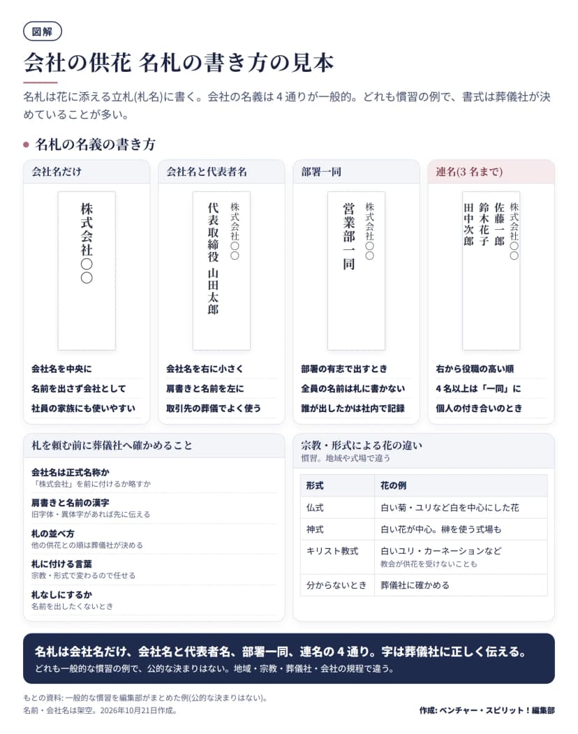 図解。名札(立札)の見本4つ。会社名だけ: 中央に株式会社〇〇。会社名と代表者名: 会社名を右に小さく、肩書きと名前(代表取締役 山田太郎)を左に。部署一同: 会社名を右に小さく、営業部一同。連名(3名まで): 右に会社名、右から役職の高い順に佐藤一郎・鈴木花子・田中次郎、4名以上は一同に。下段左は葬儀社へ確かめること: 会社名の正式名称、肩書きと名前の漢字、札の並べ方、札に付ける言葉、札なしにするか。下段右は宗教による花の違い: 仏式は白い菊・ユリ、神式は白い花で榊を使う式場も、キリスト教式は白いユリ・カーネーションで教会が供花を受けないことも、分からないときは葬儀社に確かめる。どれも慣習で公的な決まりはない。