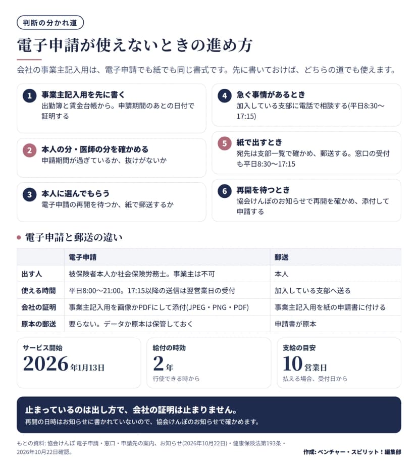 事業主記入用を先に書き、本人の分を確かめ、電子申請の再開待ちか紙で郵送かを本人に選んでもらう。急ぐときは支部に電話。電子申請と郵送を、出す人・時間・会社の証明・原本で比べた表。電子申請は2026年1月13日開始、時効2年、支給は受付日から10営業日以内の目安。