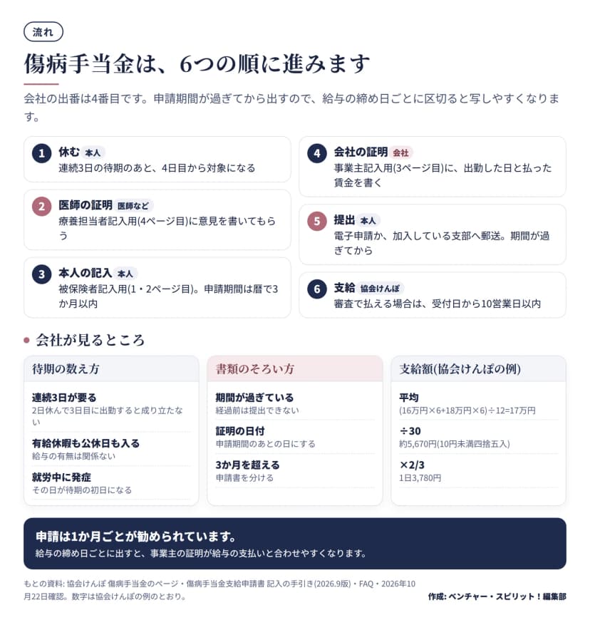傷病手当金の6段階。1休む、2医師の証明、3本人の記入、4会社の事業主証明、5提出、6支給(受付日から10営業日以内)。待期の数え方、書類のそろい方、支給額の計算例(平均17万円、約5,670円、1日3,780円)も示す。