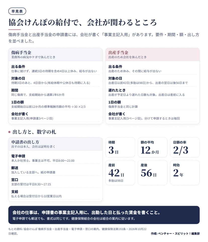 傷病手当金は業務外の病気やケガで連続3日の待期のあと4日目から、通算1年6か月。出産手当金は出産日以前42日(多胎98日)から出産翌日以後56日まで。1日の額は支給開始日以前12か月の標準報酬月額の平均÷30×2/3。会社は事業主記入用を書く。出し方は電子申請(事業主は不可)・郵送・窓口。時効は2年。