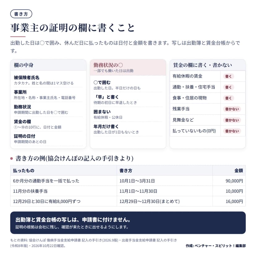 事業主記入用の欄の中身、勤務状況の丸囲み(一部でも働いた日は出勤、待期初日の早退は早、有給休暇・公休日は囲まない)、賃金の欄に書くもの(有給休暇の賃金、通勤・扶養・住宅手当、現物支給)と書かないもの(残業手当、見舞金、0円)、記入例3つ。