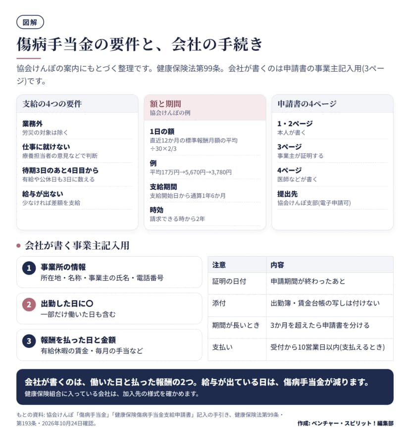 傷病手当金の図。支給の4要件は業務外、仕事に就けない、待期3日のあと4日目から、給与が出ない。額は直近12か月の標準報酬月額の平均の30分の1の3分の2で、例は17万円から5,670円、3,780円。期間は通算1年6か月、時効は2年。申請書は4ページで、3ページを事業主が証明する。出勤した日に丸、報酬を払った日と金額を書く。