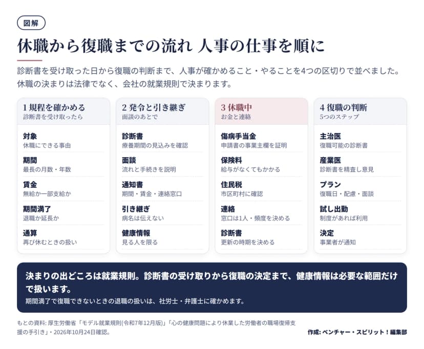 休職から復職までの流れを4つに分けた図。1は規程を確かめる(対象・期間・賃金・期間満了・通算)。2は発令と引き継ぎ(診断書・面談・通知書・引き継ぎ・健康情報)。3は休職中(傷病手当金・保険料・住民税・連絡・診断書の更新)。4は復職の判断(主治医・産業医・プラン・試し出勤・決定)。