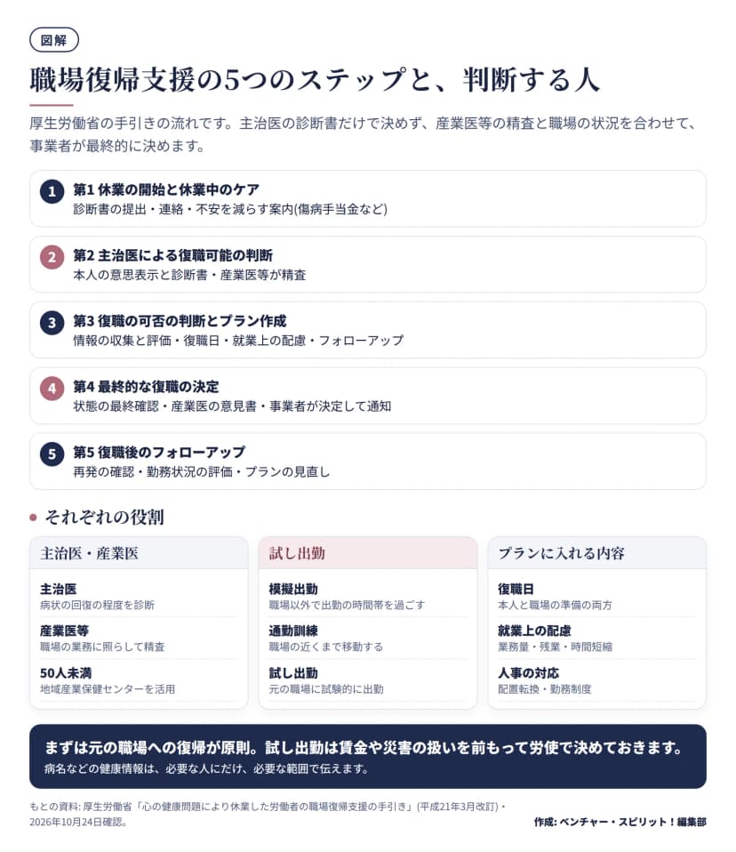 厚生労働省の手引きの5つのステップの図。第1休業の開始と休業中のケア、第2主治医による復職可能の判断、第3復職の可否の判断とプラン作成、第4最終的な復職の決定、第5復職後のフォローアップ。主治医と産業医の役割、模擬出勤・通勤訓練・試し出勤、プランに入れる復職日・就業上の配慮・人事の対応も示す。