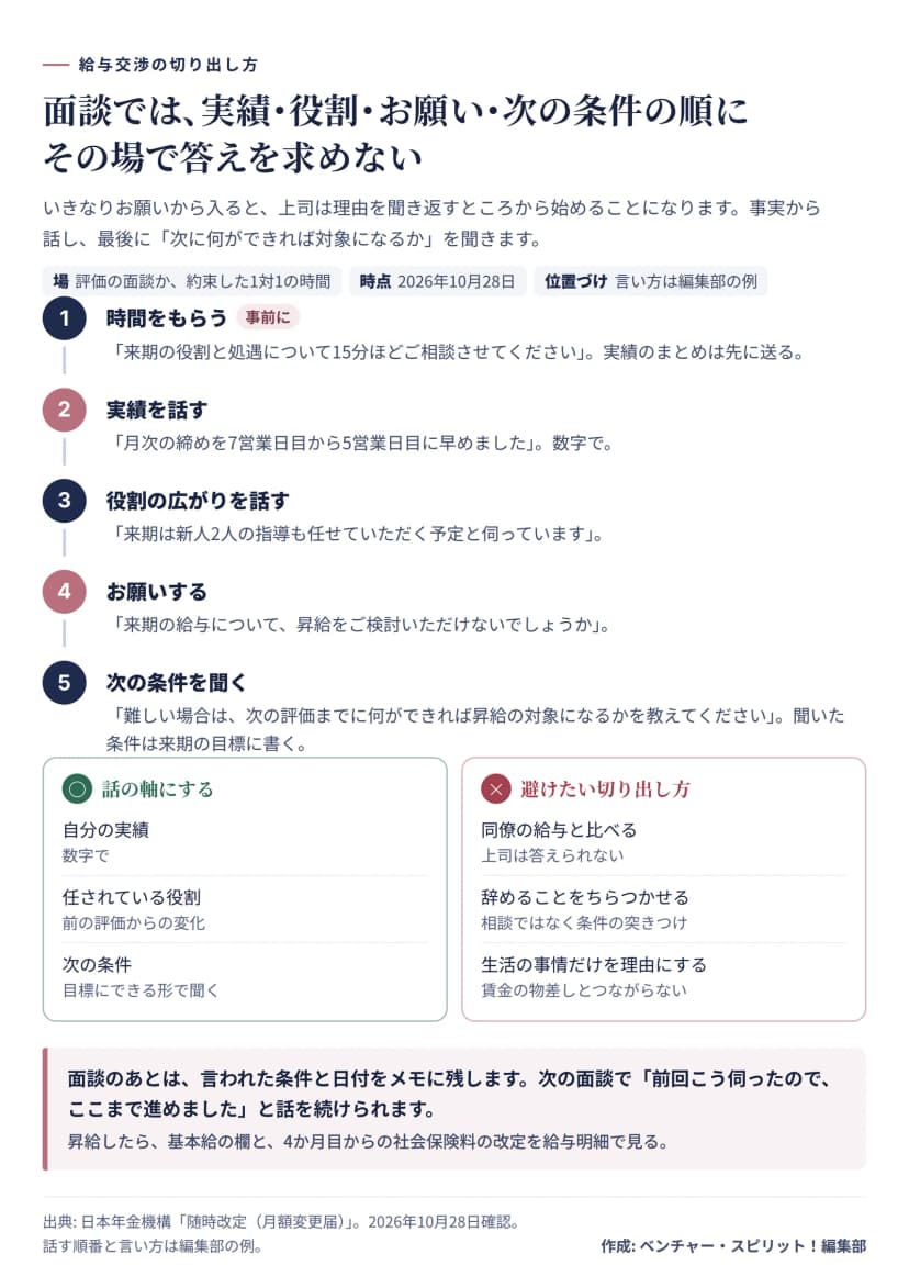 面談での給与交渉の話し方の図。1 事前に時間をもらう（来期の役割と処遇について15分ほど相談させてください、実績のまとめは先に送る）、2 実績を数字で話す、3 役割の広がりを話す、4 来期の給与について昇給を検討してもらえないかとお願いする、5 難しい場合は次の評価までに何ができれば昇給の対象になるかを聞き、来期の目標に書く。話の軸にするのは自分の実績、任されている役割、次の条件。避けたい切り出し方は、同僚の給与と比べる、辞めることをちらつかせる、生活の事情だけを理由にする。昇給したら基本給の欄と、4か月目からの社会保険料の改定を給与明細で見る。