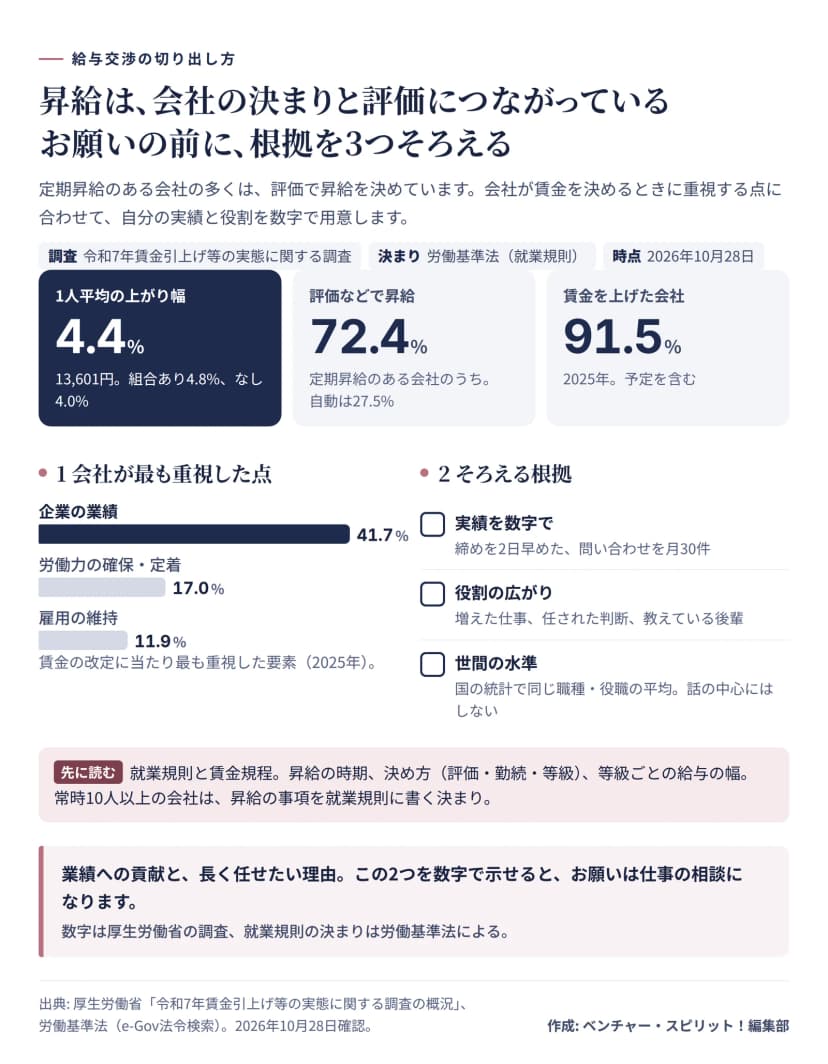給与交渉の準備の図。2025年の1人平均の賃金の上がり幅は4.4%（13,601円、労働組合あり4.8%、なし4.0%）、定期昇給のある会社のうち業績評価などで昇給を決める会社は72.4%（自動は27.5%）、賃金を上げた会社は91.5%。会社が賃金の改定で最も重視した点は、企業の業績41.7%、労働力の確保・定着17.0%、雇用の維持11.9%。そろえる根拠は、実績を数字で、役割の広がり、世間の水準（国の統計で同じ職種・役職の平均、話の中心にはしない）。先に読むのは就業規則と賃金規程で、昇給の時期、決め方、等級ごとの給与の幅。常時10人以上の会社は昇給の事項を就業規則に書く決まり。