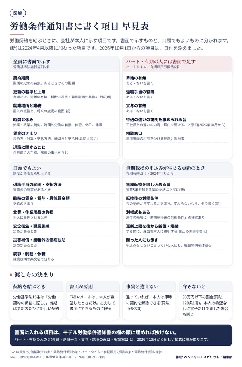 労働条件通知書に書く項目を4つの区画で示した図。全員に書面で示す項目は契約期間、更新の基準と上限(有期のみ・2024年4月から)、就業場所と業務(雇入れ直後と変更の範囲・2024年4月から)、時間と休み、賃金のきまり(昇給は除く)、退職に関すること。パート・有期の人に書面で足す項目は昇給・退職手当・賞与の有無、待遇の違いの説明を求められる旨(2026年10月から)、相談窓口。口頭でもよい項目は退職手当の範囲、臨時の賃金・賞与・最低賃金額、食費・作業用品の負担、安全衛生・職業訓練、災害補償、表彰・制裁・休職。無期転換の申込みが生じる更新のときは、申し込める旨と転換後の労働条件を示す。下段に渡し方の決まりとして、契約を結ぶとき、書面が原則、事実と違えない、守らないと30万円以下の罰金。