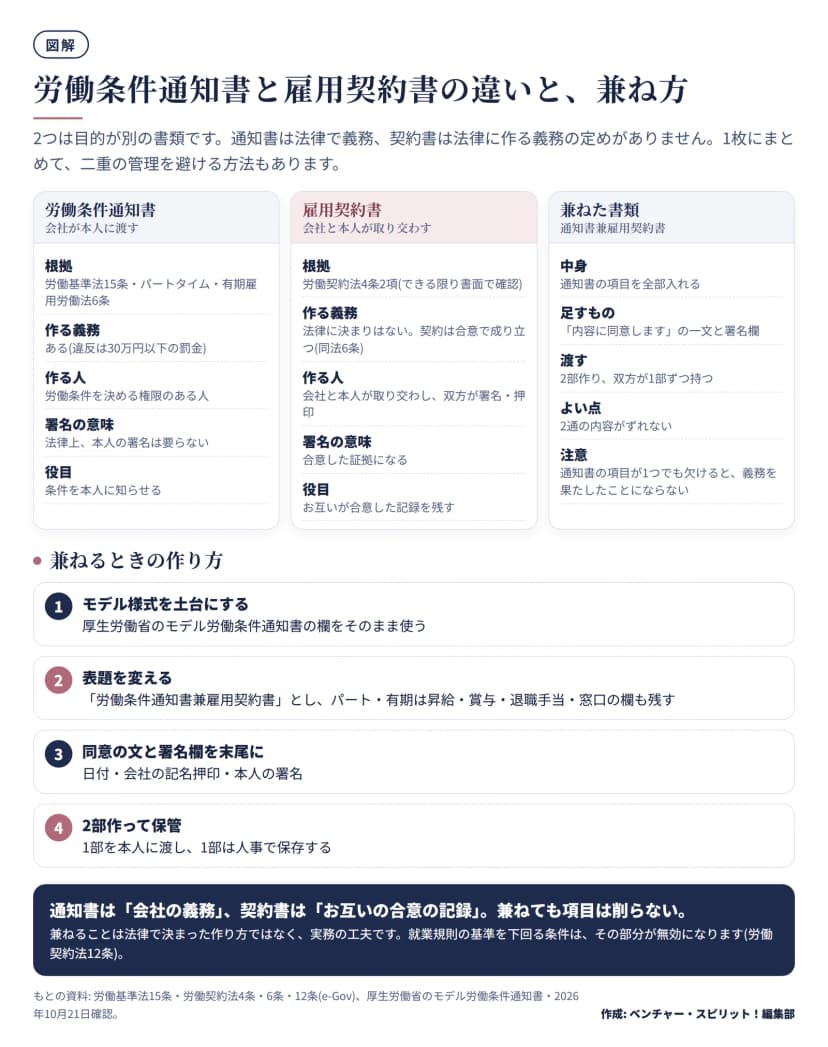 労働条件通知書、雇用契約書、兼ねた書類の3列の比較図。通知書は労働基準法15条が根拠で作る義務があり、本人の署名は法律上不要。契約書は労働契約法4条2項が根拠で作る義務の決まりはなく、双方が署名・押印して合意の記録を残す。兼ねた書類は通知書の項目を全部入れ、同意の一文と署名欄を足し、2部作る。下段に兼ねる作り方4段階(モデル様式を土台、表題を変える、同意文と署名欄を末尾に、2部作って保管)。