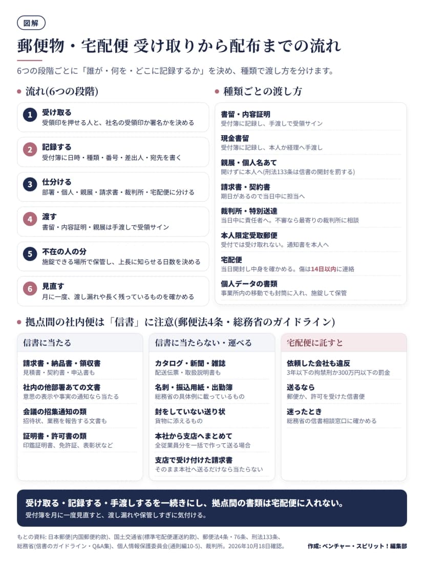 郵便物と宅配便の受け取りから配布までの図。流れは、1受け取る(受領印を押せる人と社名の受領印か署名かを決める)、2記録する(受付簿に日時・種類・番号・差出人・宛先)、3仕分ける(部署・個人・親展・請求書・裁判所・宅配便)、4渡す(書留・内容証明・親展は手渡しで受領サイン)、5不在の人の分(施錠できる場所で保管し上長に知らせる日数を決める)、6見直す(月に一度)。種類ごとの渡し方は、書留・内容証明と現金書留は受付簿に記録して手渡し、親展・個人名あては開けずに本人へ(刑法133条)、請求書・契約書は当日中に担当へ、裁判所・特別送達は当日中に責任者へで不審なら最寄りの裁判所に相談、本人限定受取郵便は受付では受け取れず通知書を本人へ、宅配便は当日開封し傷は14日以内に連絡、個人データの書類は事業所内の移動でも封筒に入れ施錠して保管。拠点間の社内便は信書に注意で、請求書・納品書・領収書・見積書・契約書・申込書、社内の他部署あての文書、会議の招集通知、証明書・許可書は信書に当たり、カタログ・新聞・雑誌・配送伝票・取扱説明書、名刺・振込用紙・出勤簿、封をしていない送り状、本社から支店へ全従業員分をまとめて送る場合、支店で受け付けた請求書をそのまま本社へ送るだけの場合は当たらない。宅配便に託すと依頼した会社も違反で3年以下の拘禁刑か300万円以下の罰金、送るなら郵便か許可を受けた信書便、迷ったら総務省の信書相談窓口へ。
