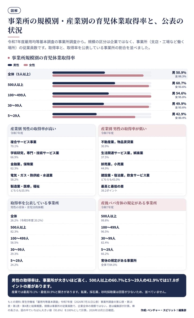 令和7年度雇用均等基本調査の事業所規模別の育児休業取得率を男女2本の横棒で並べた図。全体は男性50.9%・女性88.3%、500人以上は60.7%・93.6%、100〜499人は54.6%・95.8%、30〜99人は49.9%・93.6%、5〜29人は42.9%・80.4%。下の4つの欄に、産業別で男性の取得率が高い産業(複合サービス事業70.1%など)と低い産業(不動産業30.9%など)、取得率を公表している事業所の割合(全体26.2%・500人以上82.3%・5〜29人24.2%)、産後パパ育休の規定がある事業所の割合がある