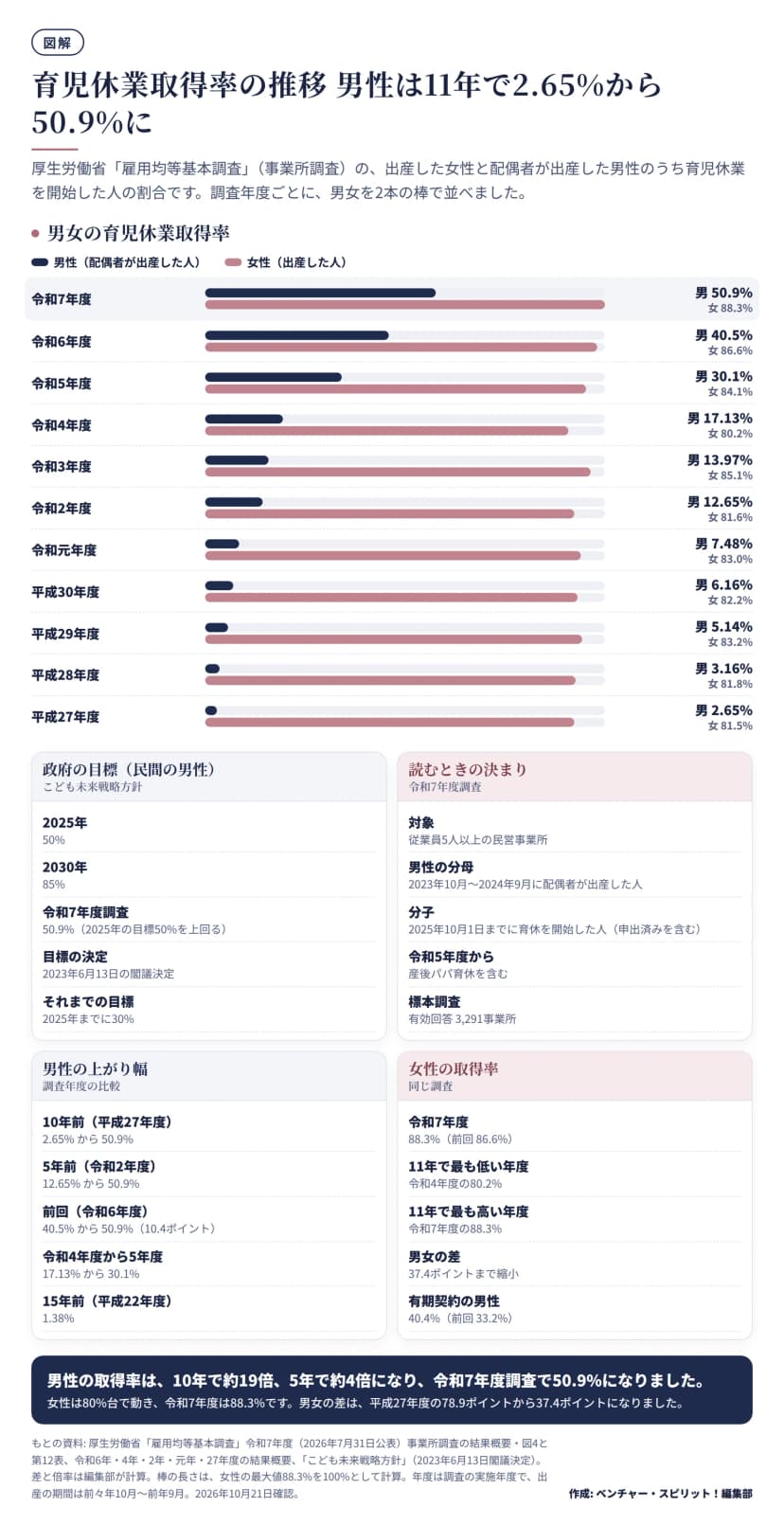 雇用均等基本調査で、出産した女性と配偶者が出産した男性の育児休業取得率を調査年度ごとに2本の横棒で並べた図。男性は令和7年度50.9%、令和6年度40.5%、令和5年度30.1%、令和4年度17.13%、令和3年度13.97%、令和2年度12.65%、令和元年度7.48%、平成30年度6.16%、平成29年度5.14%、平成28年度3.16%、平成27年度2.65%。女性は88.3%、86.6%、84.1%、80.2%、85.1%、81.6%、83.0%、82.2%、83.2%、81.8%、81.5%。下に政府の目標(2025年50%・2030年85%)、読むときの決まり、男性の上がり幅、女性の取得率の欄がある