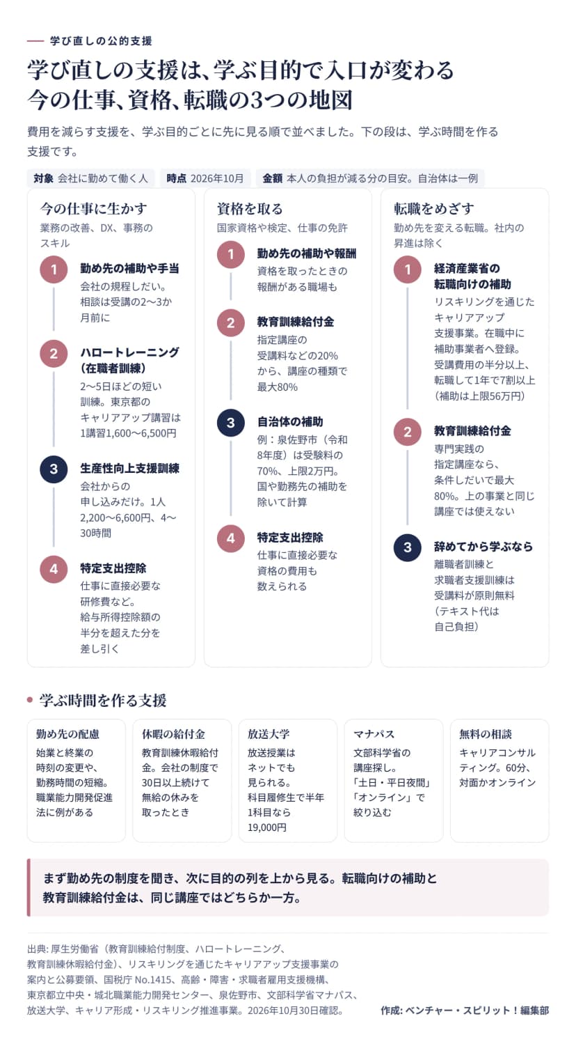 学び直しの支援を目的ごとに並べた図。今の仕事に生かすなら、1勤め先の補助や手当（会社の規程しだい、相談は受講の2〜3か月前）、2ハロートレーニングの在職者訓練（2〜5日ほど、東京都のキャリアアップ講習は1講習1,600〜6,500円）、3生産性向上支援訓練（会社からの申し込みだけ、1人2,200〜6,600円、4〜30時間）、4特定支出控除（給与所得控除額の半分を超えた分を差し引く）。資格を取るなら、1勤め先の補助や報酬、2教育訓練給付金（20%から最大80%）、3自治体の補助（例：泉佐野市の令和8年度は受験料の70%、上限2万円）、4特定支出控除。転職をめざすなら、1経済産業省のリスキリングを通じたキャリアアップ支援事業（在職中に補助事業者へ登録、受講費用の半分以上、転職して1年で7割以上、補助は上限56万円）、2教育訓練給付金（専門実践なら条件しだいで最大80%、同じ講座では1と重ねられない）、3辞めてから学ぶなら離職者訓練と求職者支援訓練（受講料は原則無料、テキスト代は自己負担）。学ぶ時間を作る支援は、勤め先の配慮（始業終業の時刻の変更や勤務時間の短縮）、教育訓練休暇給付金（会社の制度で30日以上の無給の休み）、放送大学（科目履修生で半年1科目なら19,000円）、文部科学省のマナパス（土日・平日夜間、オンラインで絞り込み）、無料のキャリアコンサルティング（60分、対面かオンライン）。