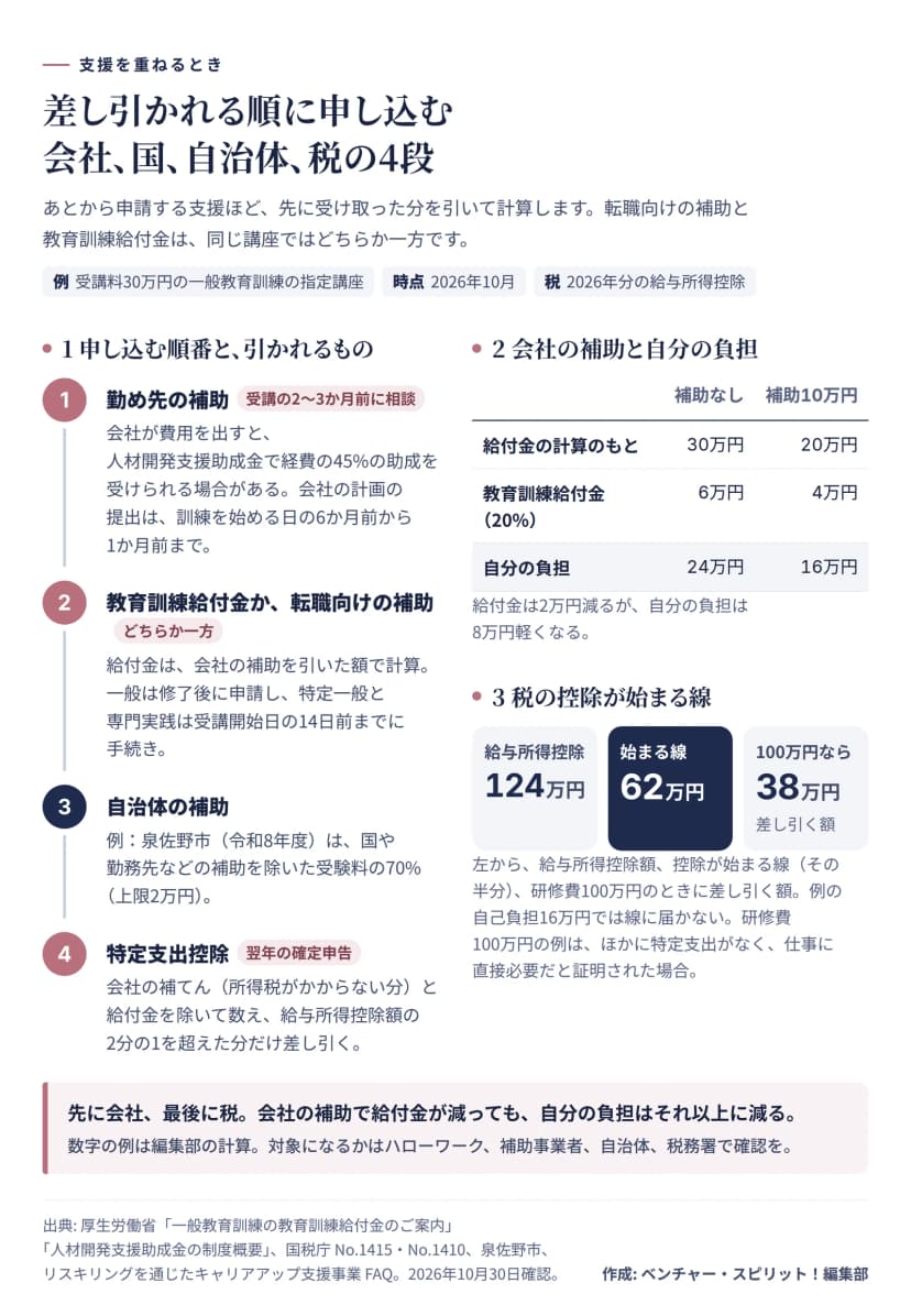 学び直しの支援を重ねるときの順番の図。1勤め先の補助（受講の2〜3か月前に相談。会社が費用を出すと人材開発支援助成金で経費の45%の助成を受けられる場合があり、会社の計画の提出は訓練を始める日の6か月前から1か月前まで）、2教育訓練給付金か転職向けの補助のどちらか一方（給付金は会社の補助を引いた額で計算）、3自治体の補助（例：泉佐野市は国や勤務先などの補助を除いた受験料の70%、上限2万円）、4特定支出控除（翌年の確定申告。会社の補てんと給付金を除き、給与所得控除額の2分の1を超えた分）。例は受講料30万円の一般教育訓練の指定講座で、会社の補助なしなら給付金6万円・自分の負担24万円、会社の補助10万円なら計算のもと20万円・給付金4万円・自分の負担16万円。2026年分の年収400万円なら給与所得控除額124万円、控除が始まる線は62万円、研修費100万円なら38万円を差し引く。