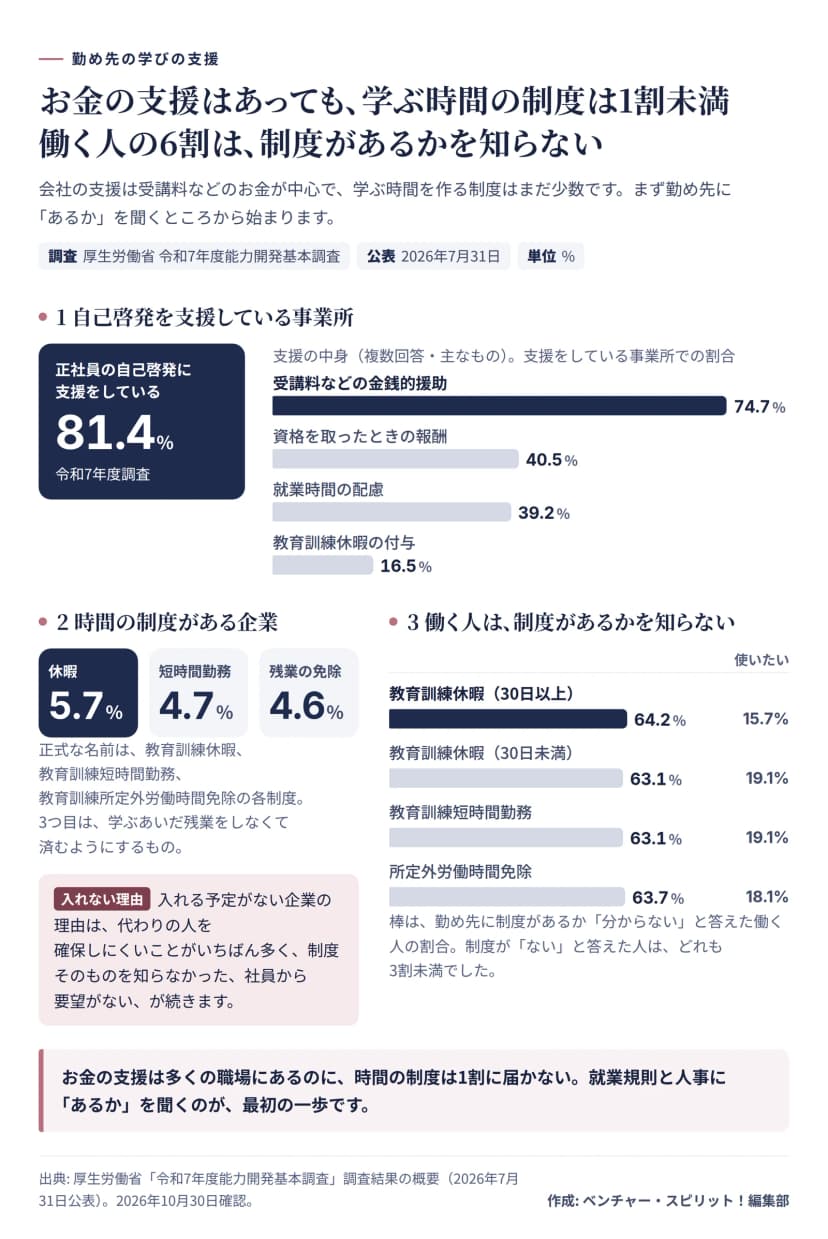 厚生労働省の令和7年度能力開発基本調査から作った図。正社員を雇う事業所の81.4%が正社員の自己啓発に支援をしている。支援の中身（複数回答、支援をしている事業所での割合）は、受講料などの金銭的援助74.7%、資格を取ったときの報酬40.5%、就業時間の配慮39.2%、教育訓練休暇の付与16.5%。学ぶ時間の制度を導入している企業は、教育訓練休暇5.7%、教育訓練短時間勤務4.7%、教育訓練所定外労働時間免除4.6%。入れる予定がない企業の理由は、代わりの人を確保しにくいことがいちばん多く、制度そのものを知らなかった、社員から要望がない、が続く。働く人のうち勤め先に制度があるか分からない人は、教育訓練休暇30日以上で64.2%、30日未満で63.1%、短時間勤務63.1%、所定外労働時間免除63.7%。使いたい人は順に15.7%、19.1%、19.1%、18.1%。