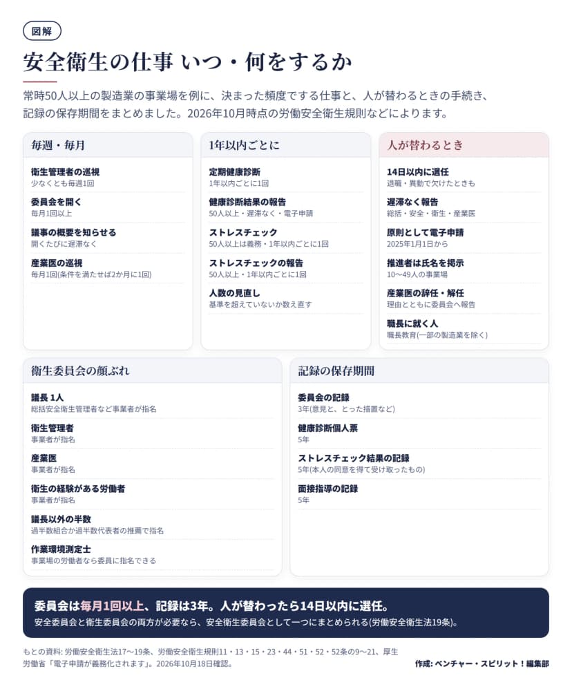 上に3つの枠。毎週・毎月は衛生管理者の巡視(少なくとも毎週1回)、委員会(毎月1回以上)、議事の概要の周知、産業医の巡視(毎月1回、条件を満たせば2か月に1回)。1年以内ごとには定期健康診断、健康診断結果の報告、ストレスチェックとその報告、人数の見直し。人が替わるときは14日以内に選任、遅滞なく報告、原則電子申請(2025年1月1日から)、推進者の氏名の掲示、産業医の辞任・解任の委員会への報告、職長教育。下に衛生委員会の顔ぶれ(議長1人、衛生管理者、産業医、衛生の経験がある労働者、議長以外の半数は過半数組合か過半数代表者の推薦、作業環境測定士)と記録の保存期間(委員会の記録3年、健康診断個人票・ストレスチェック結果・面接指導の記録は5年)。
