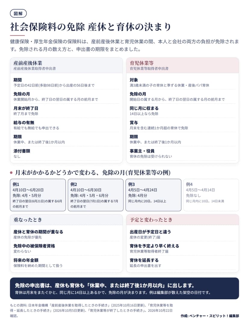 産前産後休業と育児休業等の保険料免除の決まりを左右に並べた図。産休は予定日の42日前から出産の56日後まで、免除は開始月から終了日の翌日の属する月の前月まで。育休は同じ月内に14日以上取れば免除、賞与は月末を含む連続1か月超の育休で免除。4つの日付の例で免除の月を示し、産休と育休が重なると産休の免除が優先される。
