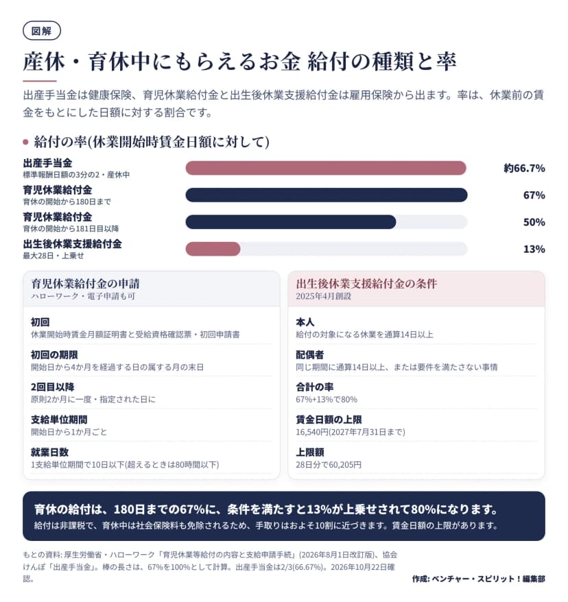 出産手当金は約66.7%、育児休業給付金は開始から180日まで67%、181日目以降50%、出生後休業支援給付金は13%を横棒で比べた図。育児休業給付金の初回と2回目以降の申請、出生後休業支援給付金の条件(通算14日以上・賃金日額の上限16,540円・28日分で60,205円)も並べる。