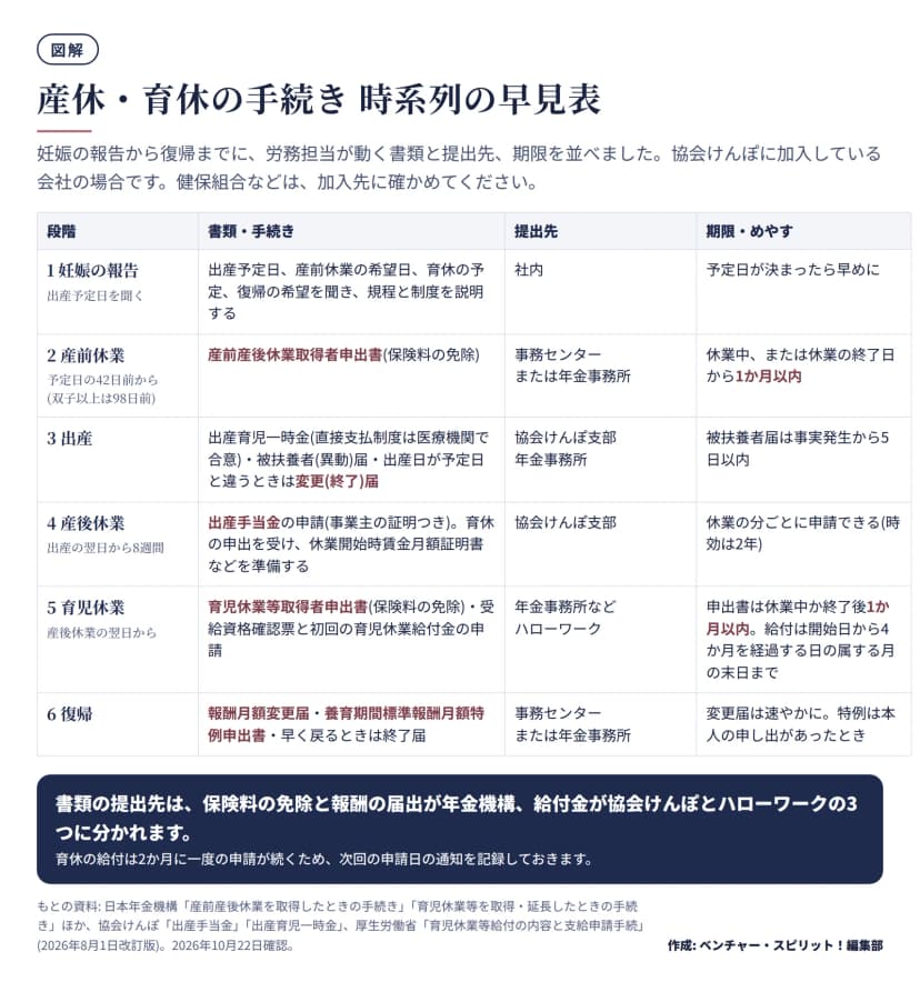 妊娠の報告、産前休業、出産、産後休業、育児休業、復帰の6段階ごとに、書類・提出先・期限を並べた表。産前産後休業取得者申出書と育児休業等取得者申出書は休業中か終了後1か月以内に年金事務所へ、出産手当金は協会けんぽ支部へ、育児休業給付金の初回は開始日から4か月を経過する日の属する月の末日までにハローワークへ出す。復帰時は報酬月額変更届と養育期間標準報酬月額特例申出書。