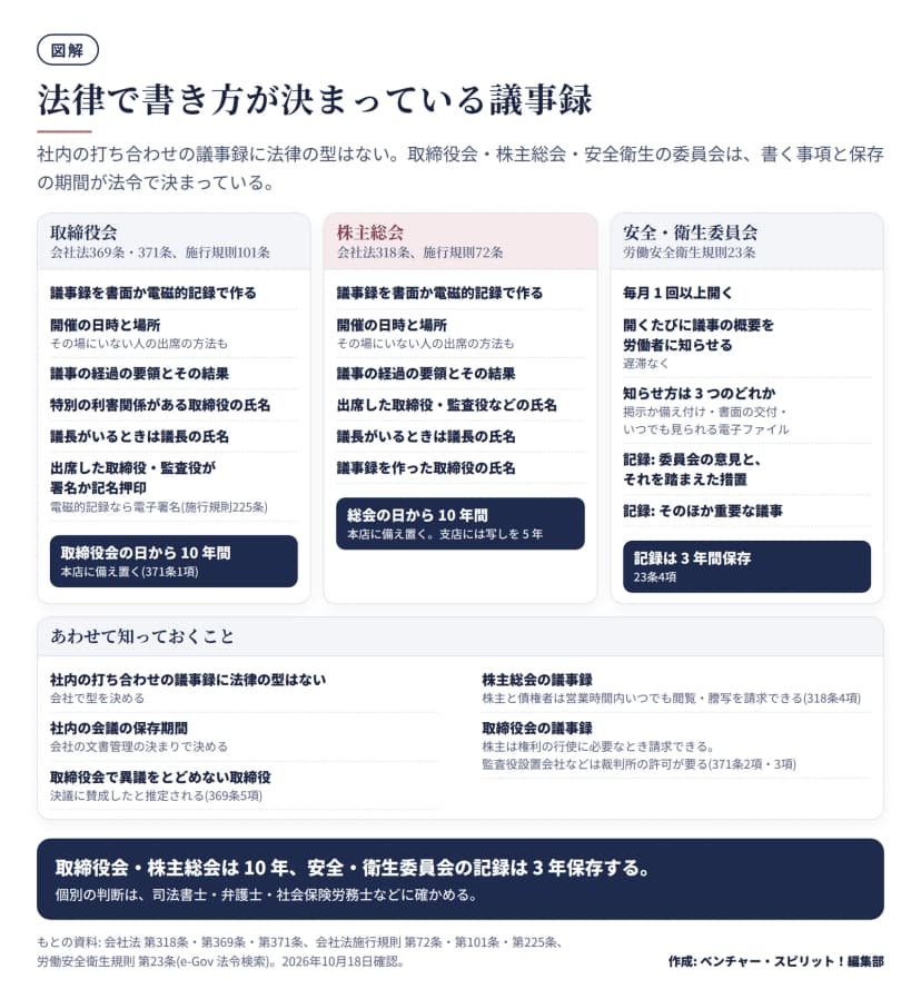 3つの区画と補足。取締役会(会社法369条・371条、施行規則101条): 書面か電磁的記録で作る、開催の日時と場所(その場にいない人の出席の方法も)、議事の経過の要領とその結果、特別の利害関係がある取締役の氏名、議長の氏名、出席した取締役・監査役が署名か記名押印(電磁的記録なら電子署名)、取締役会の日から10年間本店に備え置く。株主総会(会社法318条、施行規則72条): 書面か電磁的記録で作る、日時と場所、議事の経過の要領とその結果、出席した取締役・監査役などの氏名、議長の氏名、議事録を作った取締役の氏名、総会の日から10年間本店に備え置き支店には写しを5年。安全・衛生委員会(労働安全衛生規則23条): 毎月1回以上開く、開くたびに議事の概要を遅滞なく労働者に知らせる、知らせ方は掲示か備え付け・書面の交付・いつでも見られる電子ファイル、委員会の意見とそれを踏まえた措置と重要な議事を記録し3年間保存。補足: 社内の打ち合わせの議事録に法律の型はない、社内の会議の保存期間は文書管理の決まりで、異議をとどめない取締役は決議に賛成したと推定(369条5項)、株主総会の議事録は株主と債権者が閲覧・謄写を請求できる(318条4項)、取締役会の議事録は株主が権利の行使に必要なとき請求できる(371条2項・3項)。