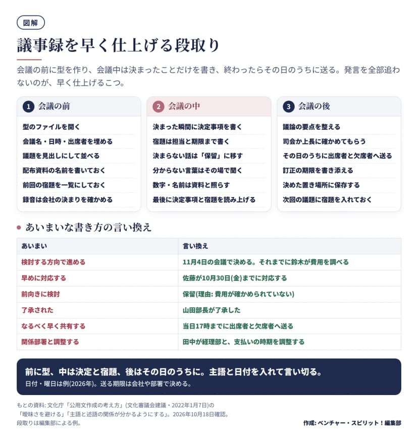 上段は3つの区画。会議の前: 型のファイルを開く、会議名・日時・出席者を埋める、議題を見出しにして並べる、配布資料の名前を書く、前回の宿題を一覧にする、録音は会社の決まりを確かめる。会議の中: 決まった瞬間に決定事項を書く、宿題は担当と期限まで書く、決まらない話は保留に移す、分からない言葉はその場で聞く、数字・名前は資料と照らす、最後に決定事項と宿題を読み上げる。会議の後: 議論の要点を整える、司会か上長に確かめてもらう、その日のうちに出席者と欠席者へ送る、訂正の期限を書き添える、決めた置き場所に保存する、次回の議題に宿題を入れる。下段は言い換えの表: 検討する方向で進める→11月4日の会議で決める。それまでに鈴木が費用を調べる、早めに対応する→佐藤が10月30日(金)までに対応する、前向きに検討→保留(理由: 費用が確かめられていない)、了承された→山田部長が了承した、なるべく早く共有する→当日17時までに出席者と欠席者へ送る、関係部署と調整する→田中が経理部と支払いの時期を調整する。