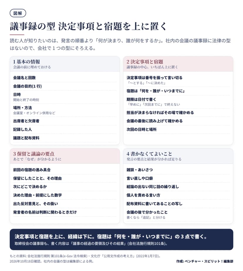 4つの区画。1 基本の情報(会議の前に埋めておける): 会議名と回数、会議の目的、日時(開始と終了)、場所・方法、出席者と欠席者、記録した人、議題と配布資料。2 決定事項と宿題(いちばん上に置く): 決定事項は番号を振って言い切る、宿題は何を・誰が・いつまでに、期限は日付で書く、担当が決まらなければその場で確かめる、会議の最後に読み上げて確かめる、次回の日時と場所。3 保留と議論の要点: 前回の宿題の進み具合、保留にしたことと理由、次にどこで決めるか、決めた理由・前提にした数字、反対意見とその扱い、発言者の名前は判断に関わるときだけ。4 書かなくてよいこと: 雑談・あいさつ、言い直しや口癖、結論の出ない繰り返し、個人を責める言い方、配布資料に書いてあることの写し、会議の後で分かったこと(書くなら追記と分ける)。帯には、取締役会の議事録も書く内容は議事の経過の要領及びその結果(会社法施行規則101条)とある。