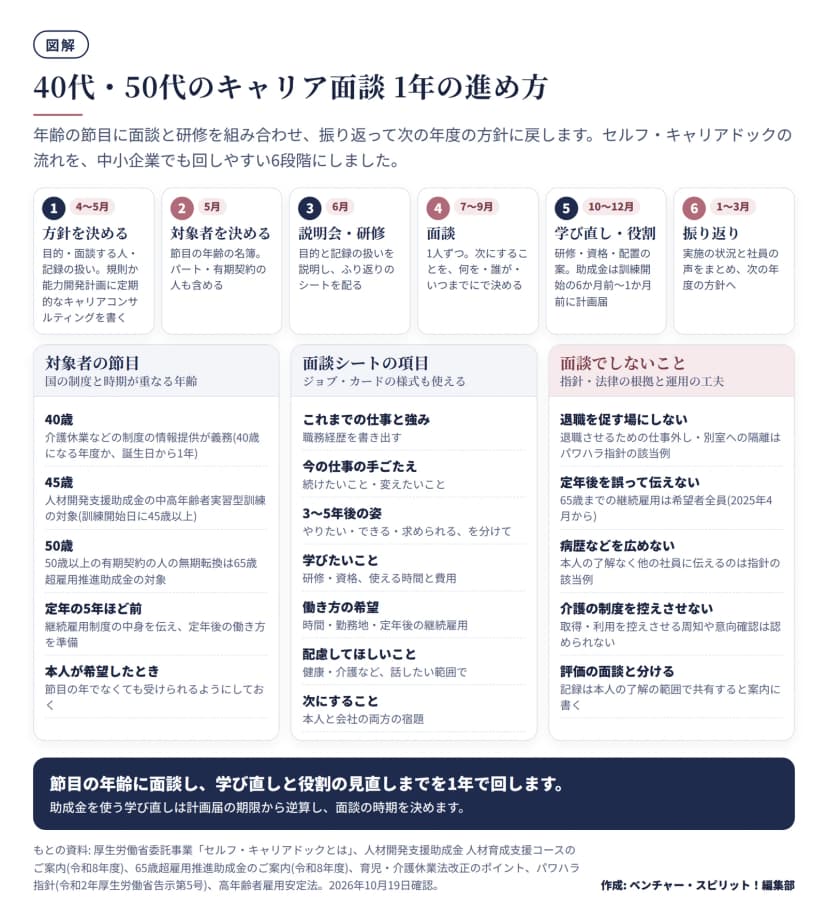 キャリア面談を1年で回す流れの図。上段に6段階: 1 方針を決める(4〜5月、目的・面談する人・記録の扱い、規則か能力開発計画に定期的なキャリアコンサルティングを書く)、2 対象者を決める(5月、節目の年齢の名簿、パート・有期契約の人も含める)、3 説明会・研修(6月、目的と記録の扱いを説明しふり返りのシートを配る)、4 面談(7〜9月、次にすることを何を・誰が・いつまでにで決める)、5 学び直し・役割(10〜12月、研修・資格・配置の案、助成金は訓練開始の6か月前〜1か月前に計画届)、6 振り返り(1〜3月、実施の状況と社員の声をまとめ次の年度の方針へ)。下段左は対象者の節目: 40歳は介護休業などの制度の情報提供が義務(40歳になる年度か誕生日から1年)、45歳は中高年齢者実習型訓練の対象(訓練開始日に45歳以上)、50歳は50歳以上の有期契約の人の無期転換が65歳超雇用推進助成金の対象、定年の5年ほど前は継続雇用制度の中身を伝える、本人が希望したときも受けられるようにする。中央は面談シートの項目: これまでの仕事と強み、今の仕事の手ごたえ、3〜5年後の姿、学びたいこと、働き方の希望、配慮してほしいこと、次にすること。右は面談でしないこと: 退職を促す場にしない(退職させるための仕事外し・別室への隔離はパワハラ指針の該当例)、定年後を誤って伝えない(65歳までの継続雇用は希望者全員、2025年4月から)、病歴などを本人の了解なく広めない、介護の制度の取得・利用を控えさせない、評価の面談と分ける。