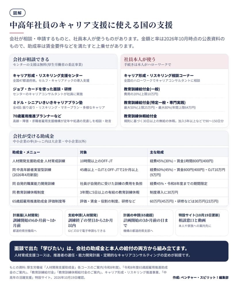 国の支援を3つに分けた早見表。会社が相談できるもの: キャリア形成・リスキリング支援センター(全国47都道府県、セルフ・キャリアドックの導入支援、無料)、ジョブ・カードを使った面談・研修、ミドル・シニアいきいきキャリアプラン塾(全4回: 振り返り・リスキリング・マネープラン・多様なキャリア)、高齢・障害・求職者雇用支援機構の70歳雇用推進プランナーなどによる相談・助言。社員本人が使うもの: キャリア形成・リスキリング相談コーナー(全国のハローワーク)、教育訓練給付金の一般は費用の20%(上限10万円)、特定一般は最大50%(上限25万円)、専門実践は最大80%(年間上限64万円)、教育訓練休暇給付金は30日以上の無給の休暇で加入5年以上などで90〜150日分。会社が受ける助成金(中小企業の率、かっこ内は大企業・中小企業以外): 人材開発支援助成金の人材育成訓練は10時間以上のOFF-JTで経費45%(30%)・賃金1時間800円(400円)、中高年齢者実習型訓練(2026年4月新設)は45歳以上・OJTとOFF-JTで2か月以上、経費60%(45%)・賃金800円(400円)・OJT10万円(9万円)、自発的職業能力開発訓練は経費45%で令和8年度までの期間限定、教育訓練休暇制度は3年間に5日以上の有給休暇で制度導入に30万円、65歳超雇用推進助成金の評価制度等は60万円(45万円)・研修などは30万円(23万円)。下段に期限: 人材開発支援助成金の計画届は訓練開始の6か月前〜1か月前、支給申請は訓練終了の翌日から2か月以内、65歳超雇用推進助成金の計画の申請は計画開始の3か月前の日まで、特設サイトは10月19日更新で相談窓口と動画。