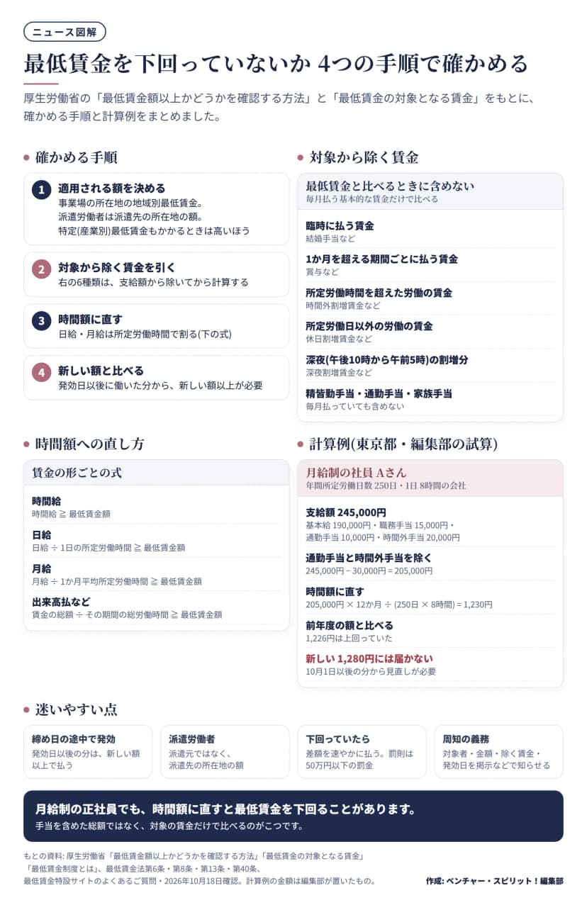 最低賃金の確かめ方の図。手順は、適用される額を決める(事業場の所在地、派遣は派遣先、特定最低賃金もかかるときは高いほう)、対象から除く賃金を引く、時間額に直す、新しい額と比べる、の4つ。除く賃金は臨時の賃金、賞与、時間外・休日・深夜の割増、精皆勤手当・通勤手当・家族手当。時間額への直し方は時間給・日給・月給・出来高払の式。東京都の計算例では対象の賃金205,000円を時間額に直すと1,230円で、前年度の1,226円は上回るが新しい1,280円に届かない。迷いやすい点として、締め日の途中の発効、派遣労働者、下回っていた場合の差額と罰則、周知の義務を示す。