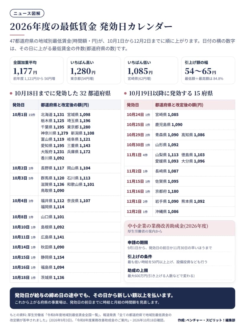 2026年度の地域別最低賃金の発効日カレンダー。全国加重平均1,177円(前年度1,121円から56円増)、最高は東京都1,280円、最低は宮崎県1,085円、引上げ額は54円から65円。10月18日までに発効した32都道府県(10月1日は北海道・宮城・栃木・埼玉・千葉・東京・神奈川・新潟・富山・岐阜・愛知・三重・大阪・兵庫・香川の15件など)と、10月19日以降に発効する15府県(10月24日宮崎、10月25日鹿児島、10月29日青森・高知、10月30日山形、11月1日山梨・徳島・愛媛・大分、11月2日長崎、11月15日佐賀、11月16日京都、12月1日岩手・熊本、12月2日沖縄)を日付順に並べた表。中小企業の業務改善助成金の申請期限(発効日の前日か11月30日の早いほう)も示す。