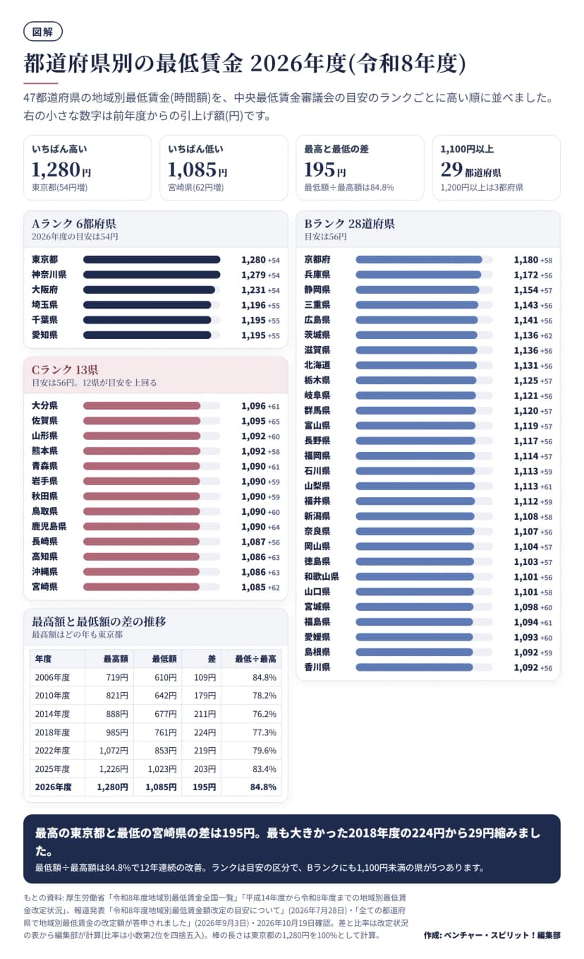 2026年度の地域別最低賃金を目安のランクごとに高い順の横棒で並べた図。Aランク6都府県は東京都1,280円、神奈川県1,279円、大阪府1,231円、埼玉県1,196円、千葉県1,195円、愛知県1,195円(目安54円)。Bランク28道府県は京都府1,180円から香川県1,092円まで(目安56円)。Cランク13県は大分県1,096円から宮崎県1,085円まで(目安56円、12県が目安を上回る)。各県に前年度からの引上げ額(54円から65円)を添えている。上の欄に、最高は東京都1,280円、最低は宮崎県1,085円、差195円(最低額÷最高額84.8%)、1,100円以上は29都道府県(1,200円以上は3都府県)。下の表は最高額と最低額の差の推移で、2006年度109円(84.8%)、2010年度179円(78.2%)、2014年度211円(76.2%)、2018年度224円(77.3%)、2022年度219円(79.6%)、2025年度203円(83.4%)、2026年度195円(84.8%)。