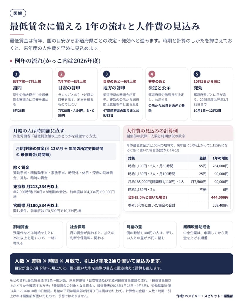 最低賃金に備える図。例年の流れは、6月下旬から7月上旬の諮問(2026年度は6月26日)、7月下旬から8月上旬の目安の答申(7月28日、Aランク54円・B・Cランク56円)、目安のあとから9月上旬の地方の答申(要旨の公示から15日間は異議の申出ができる。47都道府県の取りまとめは9月3日)、都道府県労働局長の決定と公示、公示から30日を過ぎて10月1日から順に発効(2026年度は12月2日まで、2025年度は翌年3月31日まで)。左下は月給を時間額に直す式(月給×12か月÷年間の所定労働時間が最低賃金以上)と除く賃金、年2,000時間の会社の月給の下限(東京都213,334円・前年度204,334円、宮崎県180,834円・前年度170,500円)。右下は編集部の試算で、最低賃金1,100円の地域で5.0%上がり1,155円になると仮に置いた場合、時給1,100円5人月80時間で264,000円、時給1,130円3人月100時間で90,000円、月給185,000円1人で90,000円、時給1,180円2人は0円、合計444,000円(6.0%なら558,408円)。下の欄に、割増賃金・社会保険・時給の差・業務改善助成金をあわせて見直す点として示す。