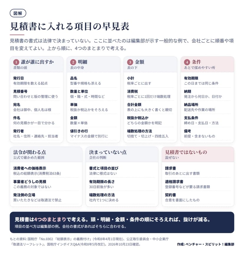 図解。見積書に入れる項目を4つのまとまりで示した早見表。1 誰が誰に出すか: 発行日、見積番号、宛名(会社は御中・個人名は様)、件名、発行者。2 明細: 品名、数量と単位、単価、金額、値引きの行(マイナスの金額で別行に)。3 金額: 小計(税率ごと)、消費税(税率ごとに1回だけ端数処理)、合計金額、税抜か税込か、端数処理の方法。4 条件: 有効期限、納期、納品場所、支払条件、備考。下段は、法令が関わる点(消費者への税込の総額表示は消費税法63条、事業者どうしの見積はこの義務の対象ではない、発注側の買いたたきは取適法で禁止)、決まっていない点(書式と並び、有効期限の長さ、端数処理の方法)、見積書ではないもの(請求書、適格請求書、契約書)。