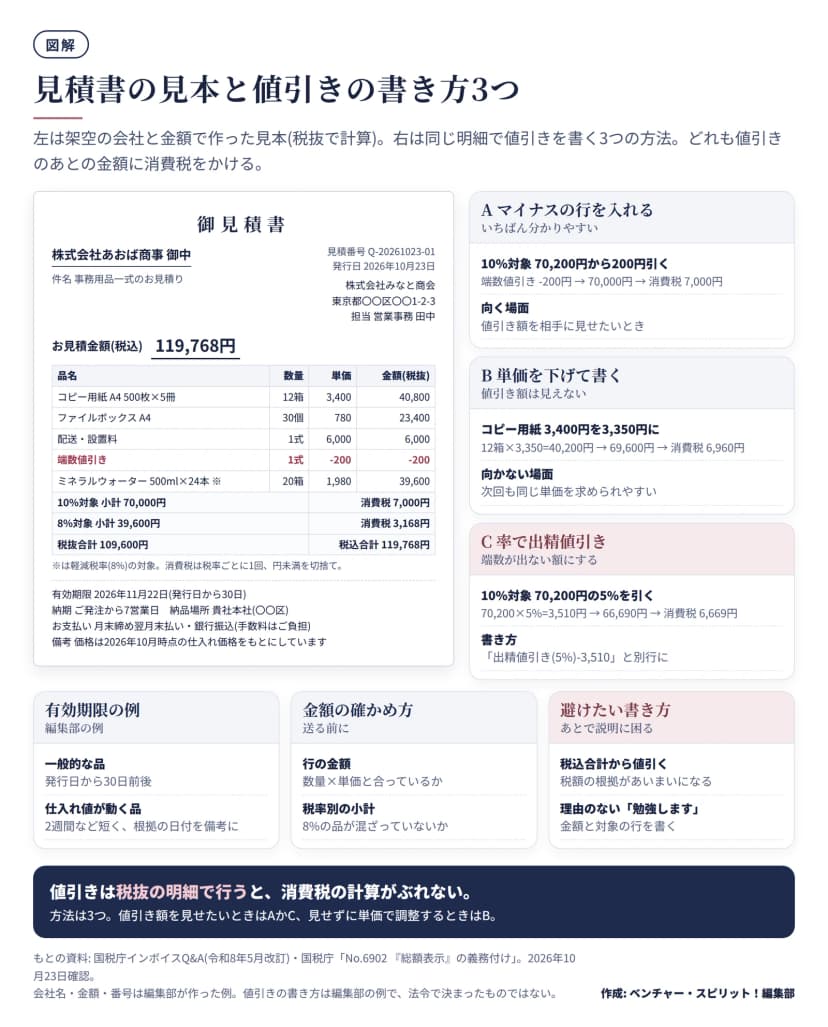図解。左は架空の会社(株式会社みなと商会から株式会社あおば商事あて)の御見積書の見本。見積番号Q-20261023-01、発行日2026年10月23日、明細はコピー用紙40,800円、ファイルボックス23,400円、配送・設置料6,000円、端数値引きマイナス200円、軽減税率のミネラルウォーター39,600円。10%対象の小計70,000円・消費税7,000円、8%対象の小計39,600円・消費税3,168円、税抜合計109,600円・税込合計119,768円。有効期限は2026年11月22日、納期は発注から7営業日、支払いは月末締め翌月末払い。右は値引きの3つの書き方。A マイナスの行: 70,200円から200円引いて70,000円、消費税7,000円。B 単価を下げる: コピー用紙3,400円を3,350円にして10%対象69,600円、消費税6,960円。C 率で出精値引き: 70,200円の5%の3,510円を引いて66,690円、消費税6,669円。下段は有効期限の例、金額の確かめ方、避けたい書き方。