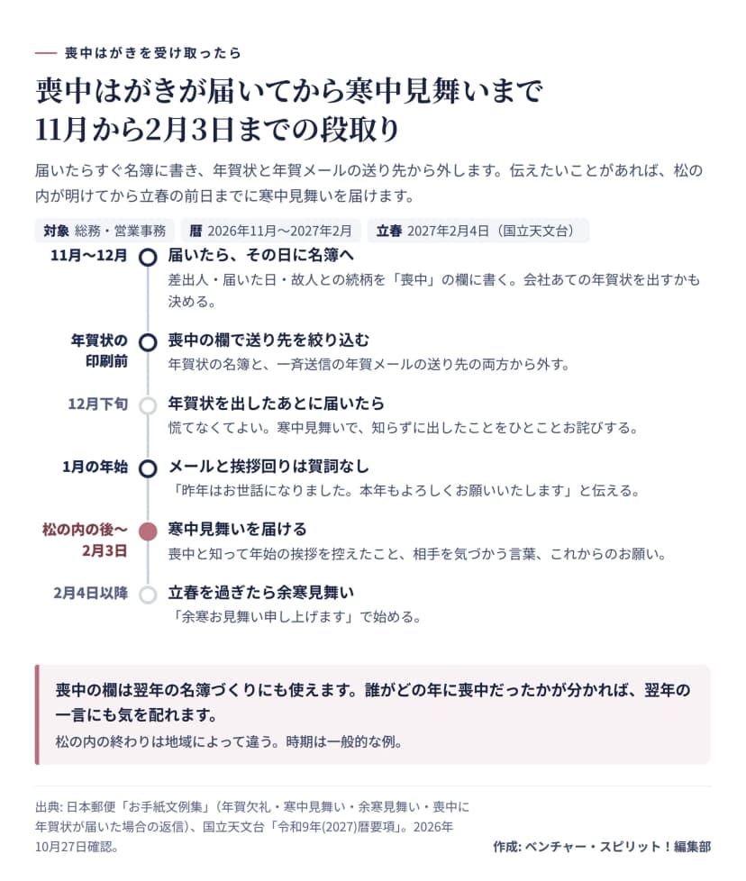 喪中はがきが届いてから寒中見舞いまでの段取りの図。11月から12月は届いたらその日に名簿の喪中の欄に差出人・届いた日・故人との続柄を書き、会社あての年賀状を出すかも決める。年賀状の印刷前に、年賀状の名簿と一斉送信の年賀メールの送り先の両方から外す。12月下旬に年賀状を出したあとに届いたら、寒中見舞いで知らずに出したことをお詫びする。1月の年始はメールと挨拶回りで賀詞を使わず、昨年はお世話になりました、本年もよろしくお願いいたしますと伝える。松の内の後から2月3日までに寒中見舞いを届ける。2027年の立春は2月4日で、それ以降は余寒見舞いにする。