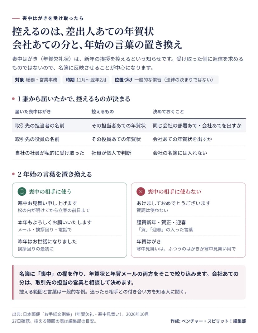 喪中はがきを受け取ったときの判断の図。取引先の担当者の名前で届いたらその担当者あての年賀状を控え、同じ会社の部署あて・会社あてを出すかを決める。取引先の役員の名前ならその役員あての年賀状を控え、会社あてを出すかを決める。自社の社員が私的に受け取ったものは社員が個人で判断し、会社の名簿には入れない。喪中の相手に使う言葉は、寒中お見舞い申し上げます（松の内が明けてから立春の前日まで）、本年もよろしくお願いいたします（メール・挨拶回り・電話）、昨年はお世話になりました。使わない言葉は、あけましておめでとうございます、謹賀新年・賀正・迎春などの賀詞、年賀はがき。