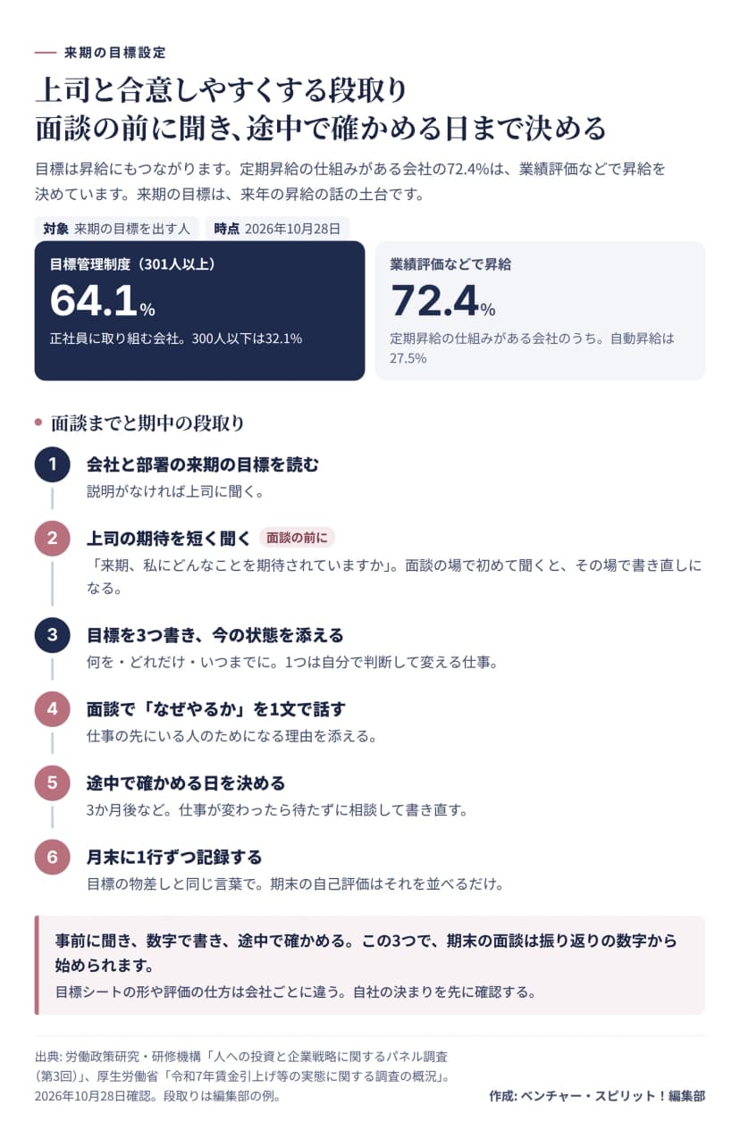 目標設定の段取りの図。目標管理制度に正社員について取り組む会社は301人以上で64.1%、300人以下で32.1%。定期昇給の仕組みがある会社のうち72.4%は業績評価などで昇給を決め、自動昇給は27.5%。段取りは、1 会社と部署の来期の目標を読む、2 面談の前に上司の期待を短く聞く、3 目標を3つ書き今の状態を添える（1つは自分で判断して変える仕事）、4 面談でなぜやるかを1文で話す、5 途中で確かめる日を決める（仕事が変わったら待たずに相談して書き直す）、6 月末に1行ずつ記録する。