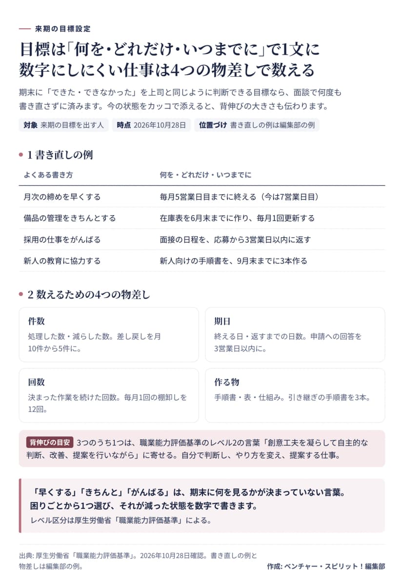 目標の書き方の図。書き直しの例は、月次の締めを早くする→毎月5営業日目までに終える（今は7営業日目）、備品の管理をきちんとする→在庫表を6月末までに作り毎月1回更新する、採用の仕事をがんばる→面接の日程を応募から3営業日以内に返す、新人の教育に協力する→新人向けの手順書を9月末までに3本作る。数えるための4つの物差しは、件数（差し戻しを月10件から5件に）、期日（申請への回答を3営業日以内に）、回数（毎月1回の棚卸しを12回）、作る物（引き継ぎの手順書を3本）。背伸びの目安は、3つのうち1つを職業能力評価基準のレベル2の言葉「創意工夫を凝らして自主的な判断、改善、提案を行いながら」に寄せること。
