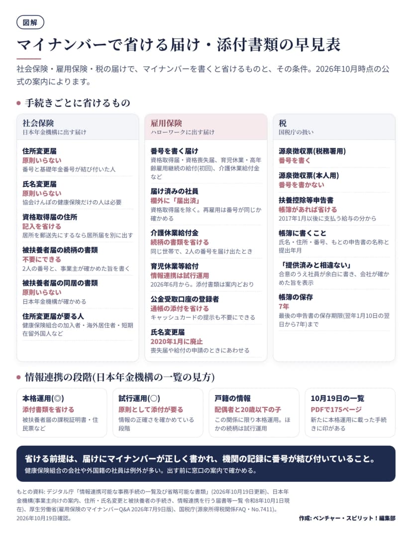 マイナンバーで省ける届けと添付書類の早見表。社会保険(日本年金機構)では、マイナンバーと基礎年金番号が結び付いた人は住所変更届と氏名変更届が原則いらない(氏名変更届は協会けんぽの健康保険だけの人は必要)。資格取得届は住所の記入を省け、居所を郵送先にするなら居所届を別に出す。被扶養者届の続柄の書類は2人の番号と事業主が確かめた旨を書けば不要にでき、同居の書類は日本年金機構が確かめるため原則いらない。健康保険組合の加入者・海外居住者・短期在留外国人などは住所変更届が要る。雇用保険(ハローワーク)では、資格取得届・資格喪失届、育児休業・高年齢雇用継続の給付(初回)、介護休業給付金などに番号を書く。届け済みの社員は欄外に「マイナンバー届出済」と書けば省ける(資格取得届を除き、再雇用は番号が同じか確かめる)。介護休業給付金は同じ世帯で2人の番号を届け出れば続柄の書類を省ける。育児休業等給付の情報連携は2026年6月から試行運用で、添付書類は案内どおり。公金受取口座の登録者は通帳の添付とキャッシュカードの提示を不要にできる。氏名変更届は2020年1月に廃止。税(国税庁)では、税務署用の源泉徴収票には番号を書き、本人用には書かない。扶養控除等申告書は帳簿があれば番号の記載を省け(2017年1月以後に支払う給与の分から)、帳簿には氏名・住所・番号、もとの申告書の名称と提出年月を書き、最後の申告書の保存期限(翌年1月10日の翌日から7年)まで保存する。合意のうえ社員が余白に提供済みと相違ないと書き、会社が確かめた旨を表示する方法もある。下段は日本年金機構の一覧の見方で、本格運用(◎)は添付書類を省け、試行運用(○)は原則として添付が要る。戸籍の情報は配偶者と20歳以下の子との関係に限り本格運用。10月19日のデジタル庁の一覧はPDFで175ページあり、新たに本格運用に載った手続きに印がある。