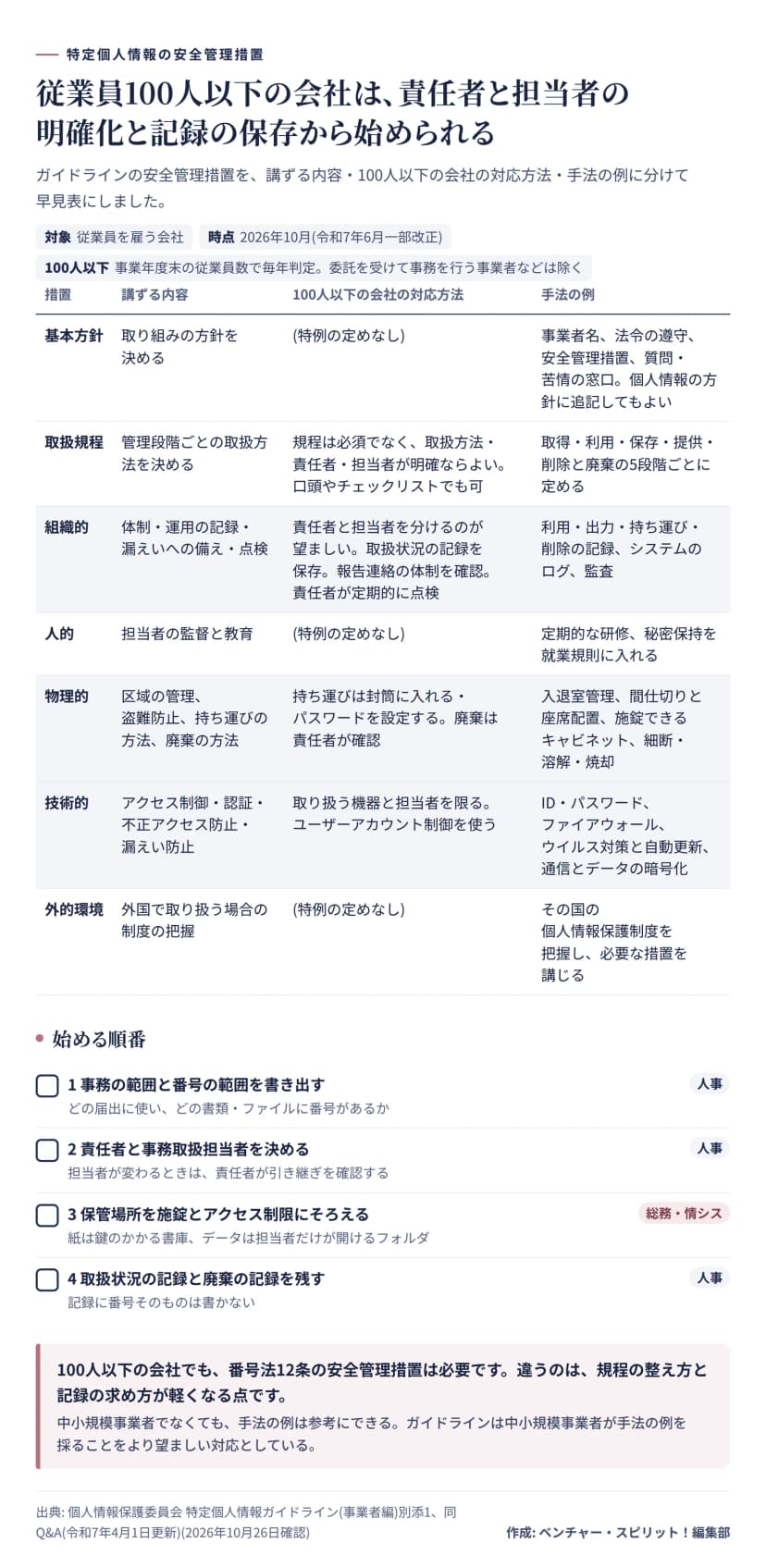 表。基本方針、取扱規程、組織的、人的、物理的、技術的、外的環境の7つの措置について、講ずる内容、100人以下の会社の対応方法、手法の例を並べている。取扱規程は必須ではなく、責任者と担当者が明確ならよい。下に始める順番として、事務の範囲を書き出す、責任者と担当者を決める、保管場所を施錠とアクセス制限にそろえる、記録を残す、の4つ。