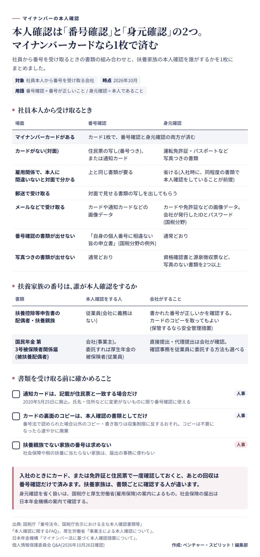 表2つ。社員本人から受け取るときは、マイナンバーカード1枚で両方済む。カードがなければ住民票の写しか通知カードと写真つきの書類。雇用関係で本人に間違いないと対面で分かれば身元確認は省ける。扶養控除等申告書の扶養親族は従業員が確認し、国民年金の第3号被保険者の届出は会社が配偶者を確認する。