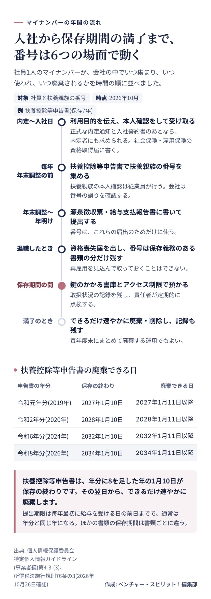 時系列。内定から入社日に利用目的を伝えて番号を受け取る。毎年の年末調整前に扶養控除等申告書を集める。年明けに源泉徴収票などに書いて提出する。退職時は資格喪失届を出す。保存期間中は施錠して預かる。満了後に廃棄して記録を残す。下の表で、令和元年分は2027年1月11日以降、令和8年分は2034年1月11日以降に廃棄できる。