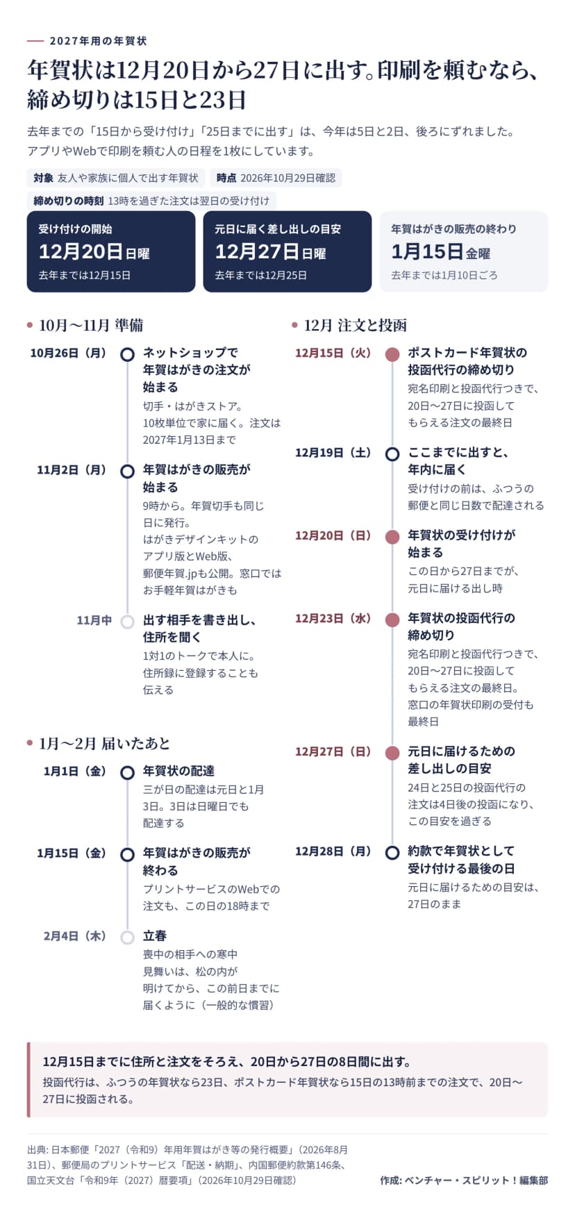 2027年用の年賀状をアプリやWebで出す人の日程の図。上に3つの数字。受け付けの開始は12月20日の日曜日で、去年までは12月15日。元日に届く差し出しの目安は12月27日の日曜日で、去年までは12月25日。年賀はがきの販売の終わりは1月15日の金曜日で、去年までは1月10日ごろ。10月から11月の準備: 10月26日（月）郵便局のネットショップ「切手・はがきストア」で年賀はがきの注文が始まる（10枚単位、注文は2027年1月13日まで）。11月2日（月）9時から年賀はがきの販売が始まり、年賀切手も同じ日に発行、はがきデザインキットのアプリ版とWeb版と郵便年賀.jpも公開、窓口ではお手軽年賀はがきも。11月中に出す相手を書き出し、住所を1対1のトークで本人に聞き、住所録に登録することも伝える。12月の注文と投函: 12月15日（火）ポストカード年賀状を宛名印刷と投函代行つきで20日から27日に投函してもらえる注文の最終日。12月19日（土）ここまでに出すと、ふつうの郵便と同じ日数で年内に届く。12月20日（日）年賀状の受け付けが始まり、27日までが元日に届ける出し時。12月23日（水）ふつうの年賀状を宛名印刷と投函代行つきで20日から27日に投函してもらえる注文の最終日、窓口の年賀状印刷の受付も最終日。12月27日（日）元日に届けるための差し出しの目安、24日と25日の投函代行の注文は4日後の投函になり目安を過ぎる。12月28日（月）約款で年賀状として受け付ける最後の日。1月から2月: 1月1日（金）年賀状の配達、三が日の配達は元日と1月3日で3日は日曜日でも配達。1月15日（金）年賀はがきの販売が終わり、プリントサービスのWeb注文も18時まで。2月4日（木）立春、喪中の相手への寒中見舞いは松の内が明けてからこの前日までに届くように（一般的な慣習）。まとめ: 12月15日までに住所と注文をそろえ、20日から27日の8日間に出す。13時を過ぎた注文は翌日の受け付け。