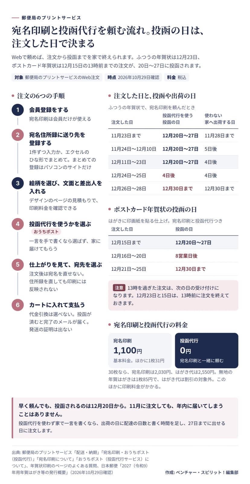 郵便局のプリントサービスで宛名印刷と投函代行（おうちポスト）を頼む流れの図。注文の6つの手順: 1 会員登録をする（宛名印刷は会員だけが使える）。2 宛名住所録に送り先を登録する（1件ずつ入力か、エクセルのひな形でまとめて、まとめての登録はパソコンのサイトだけ）。3 絵柄を選び、文面と差出人を入れる（デザインのページの見積もりで印刷料金を確認できる）。4 投函代行を使うかを選ぶ（一言を手で書くなら選ばず家に届けてもらう）。5 仕上がりを見て宛先を選ぶ（注文後は宛名を直せず、住所録を直しても印刷には反映されない）。6 カートに入れて支払う（代金引換は選べない、投函が済むと完了のメールが届く、発送の証明は出ない）。ふつうの年賀状で宛名印刷を頼んだときの、注文した日と投函や出荷の日の表: 11月23日までの注文は投函代行を使うと12月20日から27日に投函、使わないと11月28日までに出荷。11月24日から12月10日は投函代行で12月20日から27日、使わないと5日後に出荷。12月11日から23日は投函代行で12月20日から27日、使わないと4日後に出荷。12月24日から25日は4日後に投函、4日後に出荷。12月26日から28日は12月30日までに投函、12月30日までに出荷。ポストカード年賀状（はがきに印画紙を貼る仕上げ、宛名印刷と投函代行つき）の投函の日: 12月15日までの注文は12月20日から27日、12月16日から20日は8営業日後、12月21日から25日は12月30日まで。注意: 13時を過ぎた注文は次の日の受け付け。料金（税込）: 宛名印刷は基本料金1,100円とほかに1枚31円、投函代行は0円で宛名印刷と一緒に頼む。30枚なら宛名印刷は2,030円、はがき代は2,550円（無地の年賀はがきは1枚85円、はがき代は割引の対象外）、ほかに印刷料金。まとめ: 早く頼んでも投函は12月20日から。投函代行を使わず家で一言を書くなら、出荷の日に配達の日数と書く時間を足し、27日までに出せる日に注文する。