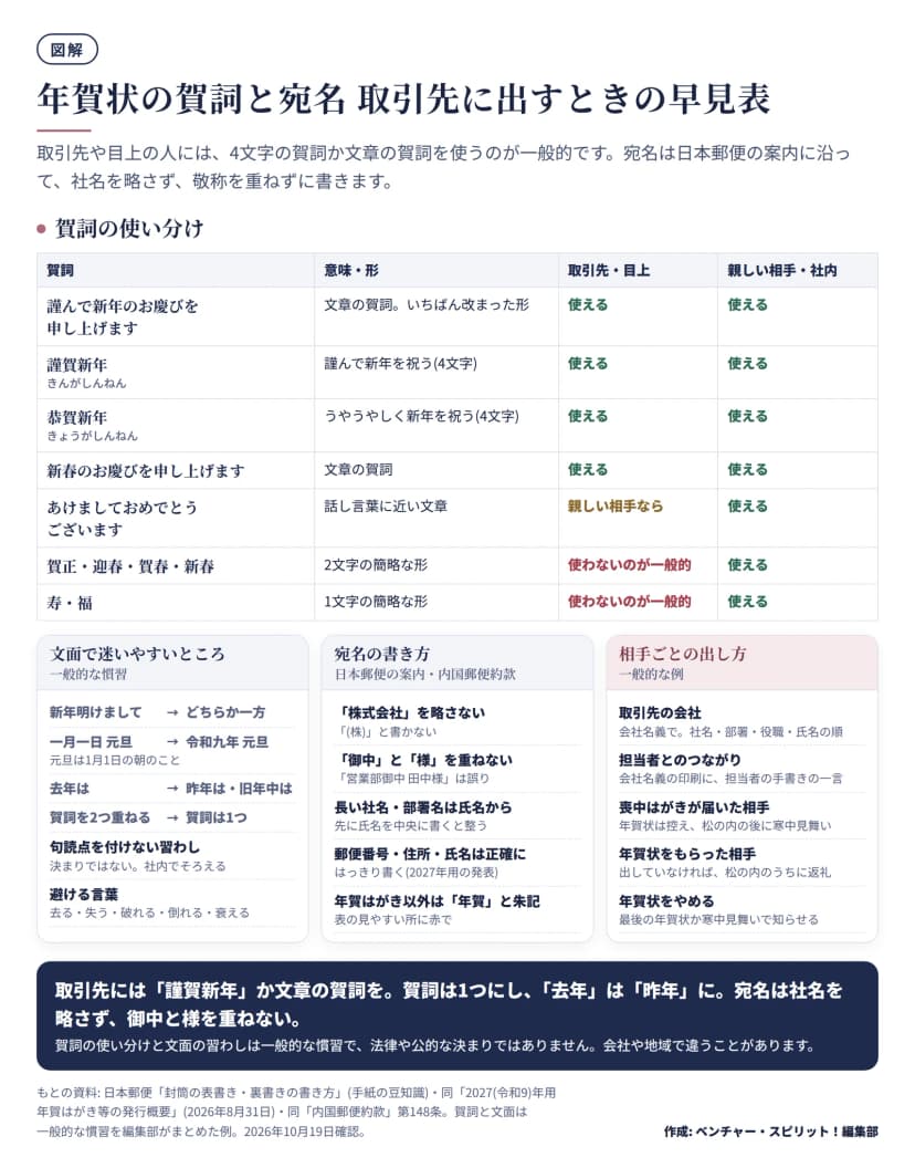 図解。上段は賀詞の使い分けの表で、賀詞・意味と形・取引先と目上・親しい相手と社内の4列。謹んで新年のお慶びを申し上げます: 文章の賀詞でいちばん改まった形、取引先にも親しい相手にも使える。謹賀新年(きんがしんねん): 謹んで新年を祝う4文字、どちらにも使える。恭賀新年(きょうがしんねん): うやうやしく新年を祝う4文字、どちらにも使える。新春のお慶びを申し上げます: 文章の賀詞、どちらにも使える。あけましておめでとうございます: 話し言葉に近い文章、取引先と目上には親しい相手なら、親しい相手と社内には使える。賀正・迎春・賀春・新春: 2文字の簡略な形、取引先と目上には使わないのが一般的、親しい相手と社内には使える。寿・福: 1文字の簡略な形、同じく取引先と目上には使わないのが一般的。下段は3つの区画。文面で迷いやすいところ(一般的な慣習): 新年明けましてはどちらか一方に、一月一日元旦は令和九年元旦に(元旦は1月1日の朝のこと)、去年はは昨年は・旧年中はに、賀詞を2つ重ねずに1つに、句読点を付けない習わし(決まりではない、社内でそろえる)、避ける言葉は去る・失う・破れる・倒れる・衰える。宛名の書き方(日本郵便の案内・内国郵便約款): 株式会社を略さない((株)と書かない)、御中と様を重ねない(営業部御中 田中様は誤り)、長い社名・部署名は先に氏名を中央に、郵便番号・住所・氏名は正確にはっきり(2027年用の発表)、年賀はがき以外は表の見やすい所に年賀と朱記。相手ごとの出し方(一般的な例): 取引先の会社には会社名義で社名・部署・役職・氏名の順、担当者とのつながりには会社名義の印刷に担当者の手書きの一言、喪中はがきが届いた相手には年賀状を控え松の内の後に寒中見舞い、年賀状をもらった相手には出していなければ松の内のうちに返礼、年賀状をやめるときは最後の年賀状か寒中見舞いで知らせる。下段のまとめ: 取引先には謹賀新年か文章の賀詞を。賀詞は1つにし、去年は昨年に。宛名は社名を略さず、御中と様を重ねない。賀詞の使い分けと文面の習わしは一般的な慣習で、法律や公的な決まりではない。