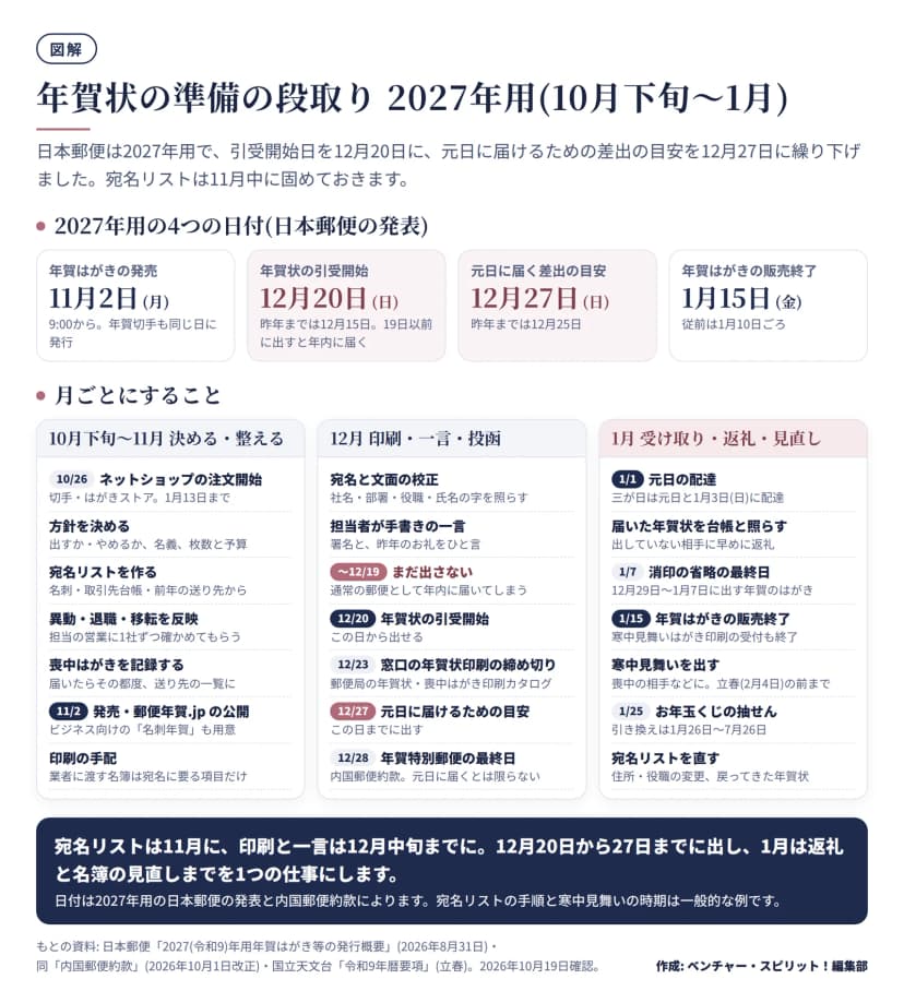 図解。上段は2027年用の4つの日付(日本郵便の発表)。年賀はがきの発売は11月2日(月)9時から、年賀切手も同じ日に発行。年賀状の引受開始は12月20日(日)、昨年までは12月15日で、19日以前に出すと年内に届く。元日に届く差出の目安は12月27日(日)、昨年までは12月25日。年賀はがきの販売終了は1月15日(金)、従前は1月10日ごろ。中段は月ごとにすること。10月下旬から11月は決める・整える: 10月26日ネットショップの注文開始(切手・はがきストア、1月13日まで)、方針を決める(出すか・やめるか、名義、枚数と予算)、宛名リストを作る(名刺・取引先台帳・前年の送り先から)、異動・退職・移転を反映(担当の営業に1社ずつ確かめてもらう)、喪中はがきを記録する(届いたらその都度)、11月2日発売と郵便年賀.jpの公開(ビジネス向けの名刺年賀も用意)、印刷の手配(業者に渡す名簿は宛名に要る項目だけ)。12月は印刷・一言・投函: 宛名と文面の校正、担当者が手書きの一言、12月19日まではまだ出さない(通常の郵便として年内に届く)、12月20日年賀状の引受開始、12月23日窓口の年賀状印刷の締め切り(郵便局の年賀状・喪中はがき印刷カタログ)、12月27日元日に届けるための目安、12月28日年賀特別郵便の最終日(内国郵便約款、元日に届くとは限らない)。1月は受け取り・返礼・見直し: 1月1日元日の配達(三が日は元日と1月3日(日)に配達)、届いた年賀状を台帳と照らし出していない相手に早めに返礼、1月7日消印の省略の最終日(12月29日から1月7日に出す年賀のはがき)、1月15日年賀はがきの販売終了(寒中見舞いはがき印刷の受付も終了)、寒中見舞いを出す(喪中の相手などに、立春2月4日の前まで)、1月25日お年玉くじの抽せん(引き換えは1月26日から7月26日)、宛名リストを直す(住所・役職の変更、戻ってきた年賀状)。下段のまとめ: 宛名リストは11月に、印刷と一言は12月中旬までに。12月20日から27日までに出し、1月は返礼と名簿の見直しまでを1つの仕事にする。