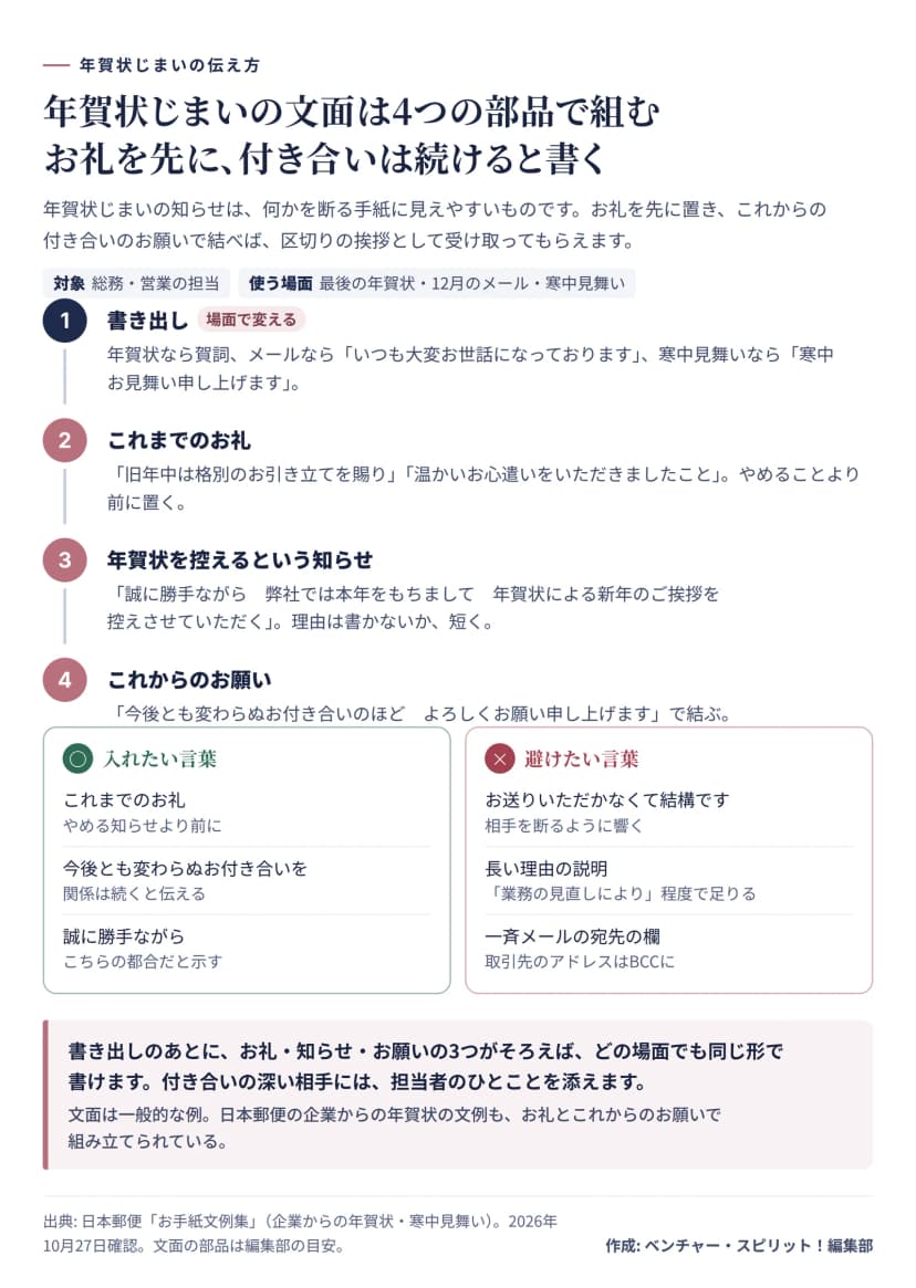年賀状じまいの文面の組み立ての図。1 書き出しは場面で変え、年賀状なら賀詞、メールならいつも大変お世話になっております、寒中見舞いなら寒中お見舞い申し上げます。2 これまでのお礼を、やめることより前に置く。3 年賀状を控えるという知らせ（誠に勝手ながら弊社では本年をもちまして年賀状による新年のご挨拶を控えさせていただく）、理由は書かないか短く。4 これからのお願い（今後とも変わらぬお付き合いのほどよろしくお願い申し上げます）で結ぶ。入れたい言葉は、これまでのお礼、今後とも変わらぬお付き合いを、誠に勝手ながら。避けたい言葉は、お送りいただかなくて結構です、長い理由の説明、一斉メールの宛先の欄（アドレスはBCCに）。