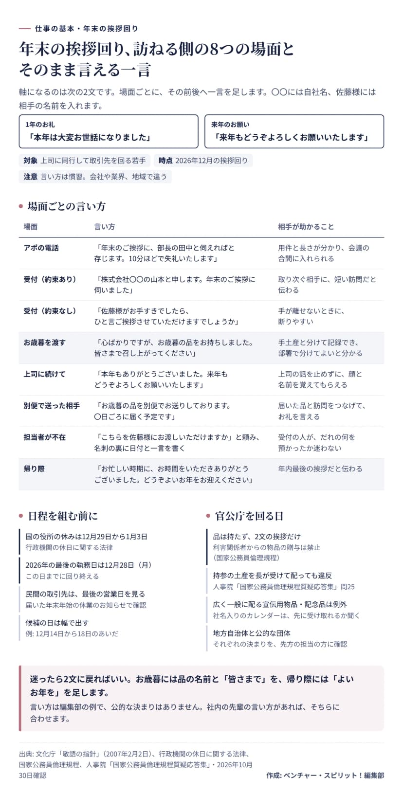 図解。年末の挨拶回りで訪ねる側の言い方の早見表。軸は「本年は大変お世話になりました」と「来年もどうぞよろしくお願いいたします」の2文。場面ごとの言い方と相手が助かること: アポの電話は「年末のご挨拶に、部長の田中と伺えればと存じます。10分ほどで失礼いたします」で、用件と長さが分かり会議の合間に入れられる。受付で約束ありは「年末のご挨拶に伺いました」で短い訪問だと伝わる。約束なしは「お手すきでしたら、ひと言ご挨拶させていただけますでしょうか」で断りやすい。お歳暮を渡すときは「心ばかりですが、お歳暮の品をお持ちしました。皆さまで召し上がってください」で、手土産と分けて記録でき部署で分けてよいと分かる。上司に続けて「本年もありがとうございました」。別便で送った相手には「別便でお送りしております」。担当者が不在なら受付に頼み、名刺の裏に日付と一言。帰り際は「どうぞよいお年をお迎えください」。下段の日程: 国の役所の休みは12月29日から1月3日、2026年の最後の執務日は12月28日(月)、民間は休業のお知らせで最後の営業日を見る、候補日は幅で出す。官公庁を回る日: 品は持たず挨拶だけ(国家公務員倫理規程)、持参の土産を長が受けて配っても違反(人事院の質疑応答集 問25)、広く一般に配る宣伝用物品・記念品は例外でカレンダーは先に聞く、地方自治体は相手の決まりを確認。